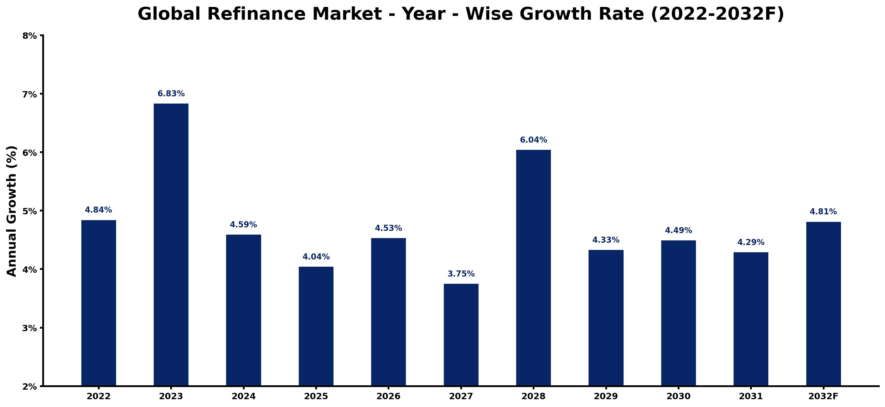 Global Refinance Market Year-wise Growth Rate and Key Drivers