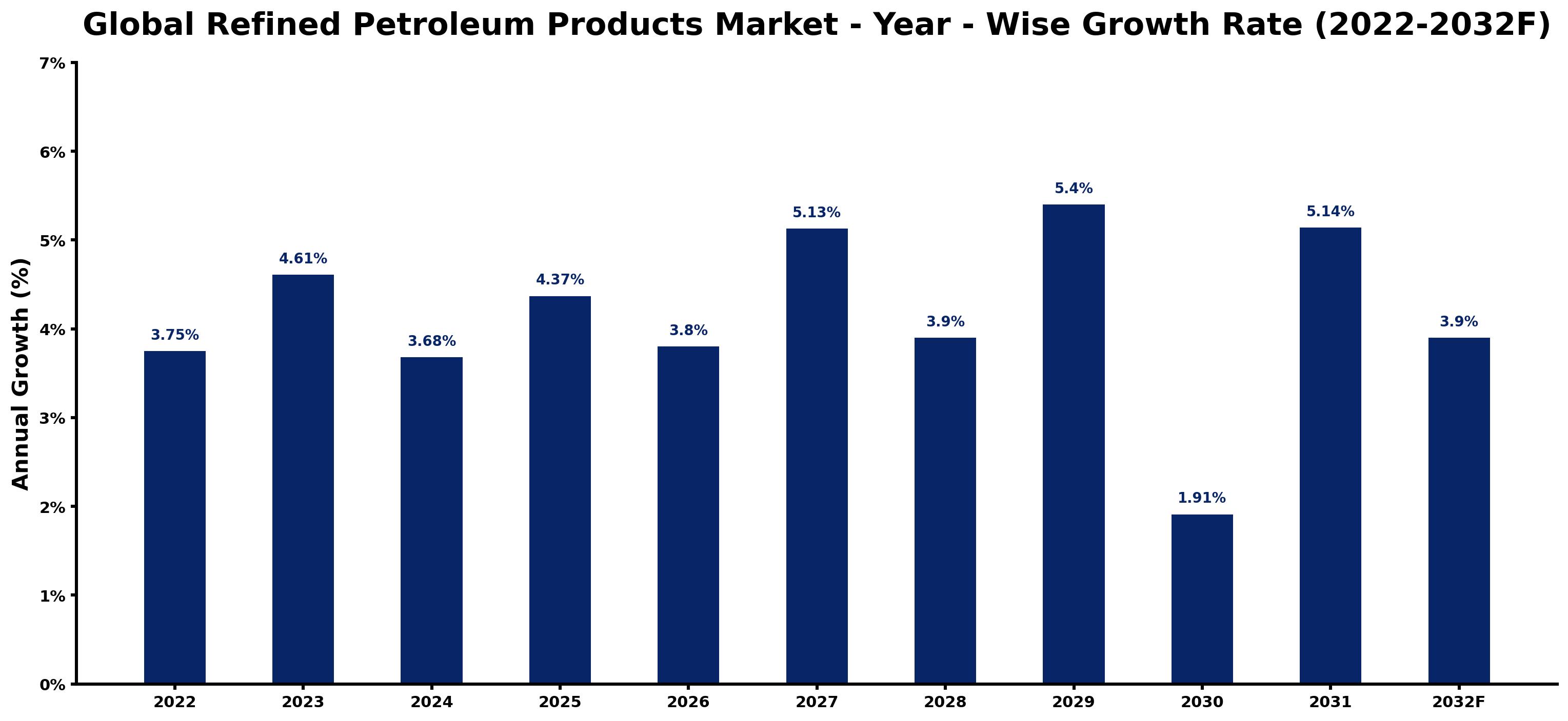 Global Refined Petroleum Products Market Year-wise Growth Rate and Key Drivers