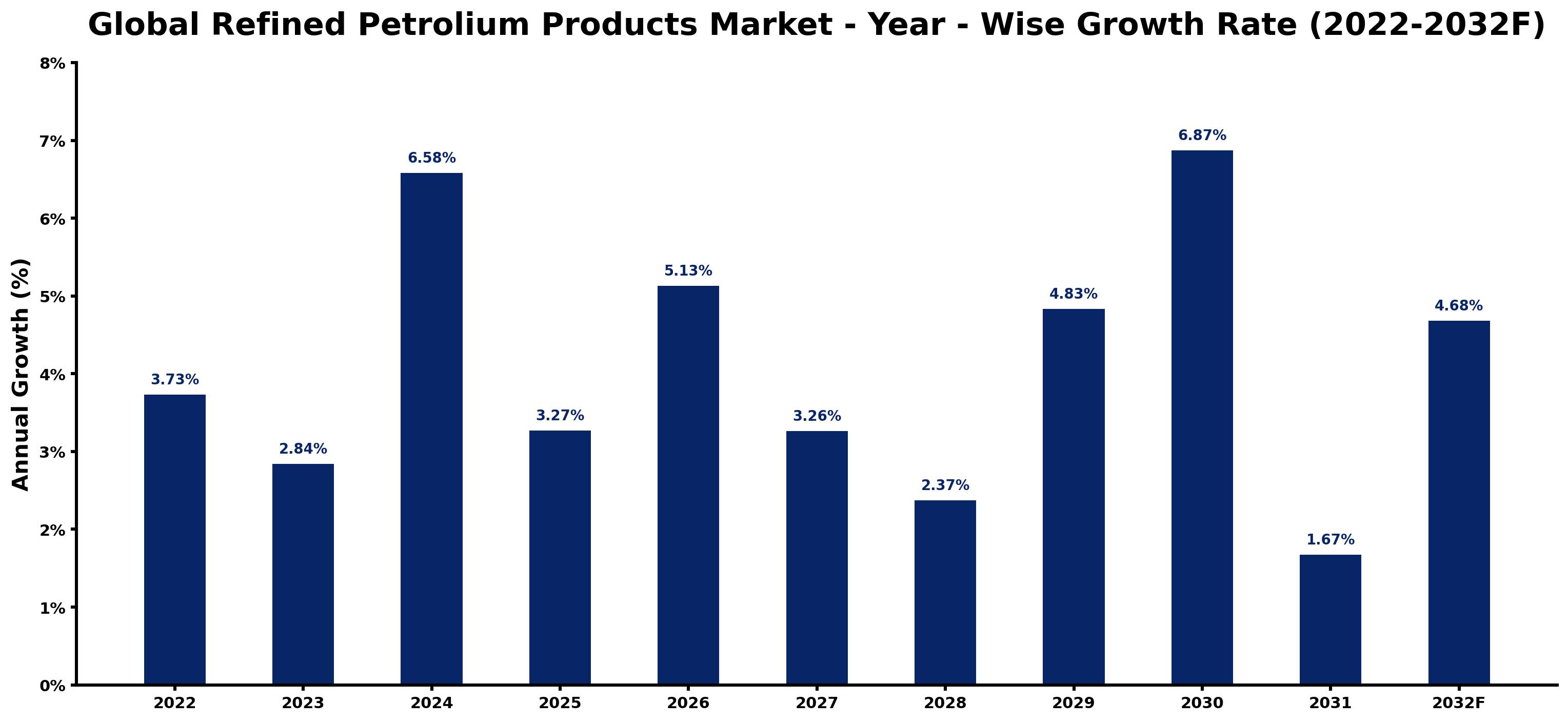Global Refined Petrolium Products Market Year-wise Growth Rate and Key Drivers
