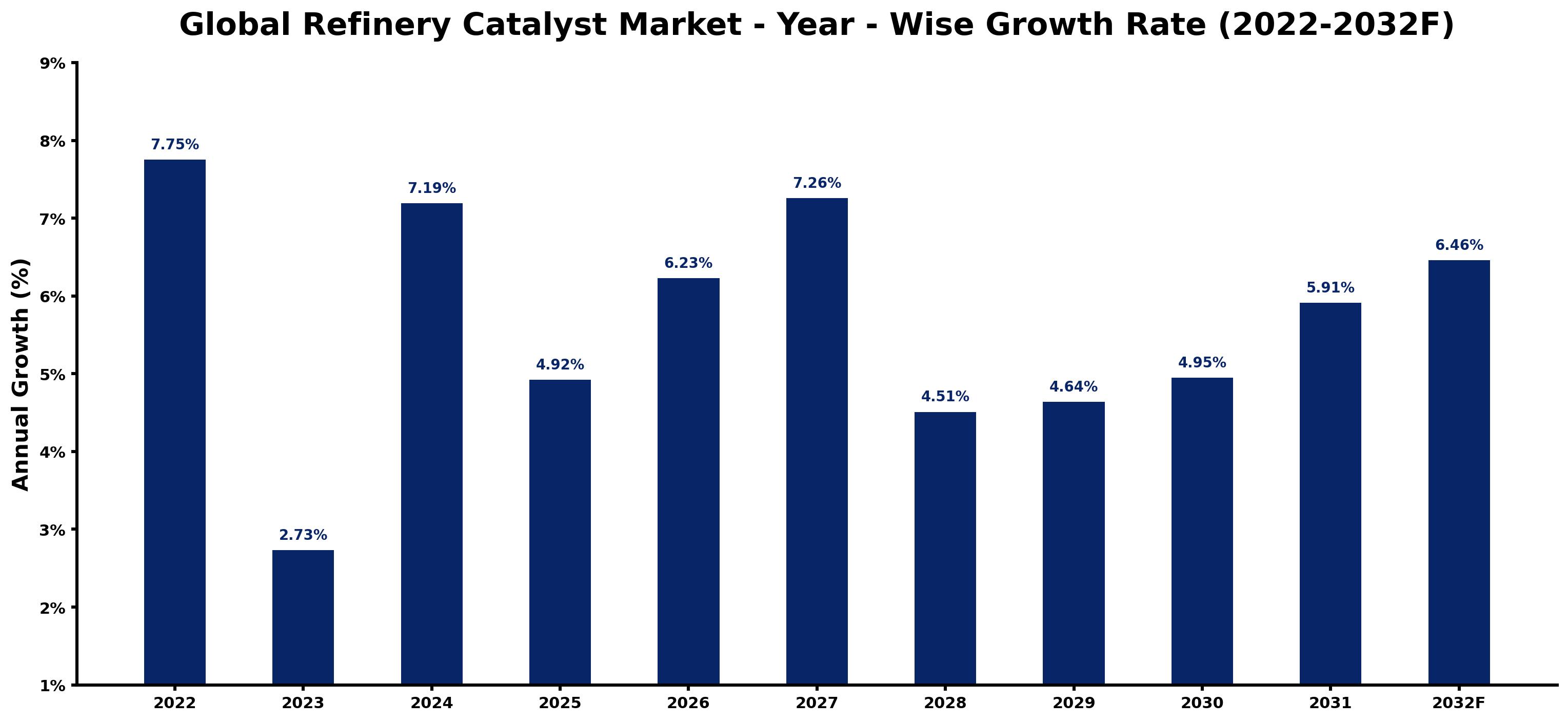 Global Refinery Catalyst Market Year-wise Growth Rate and Key Drivers