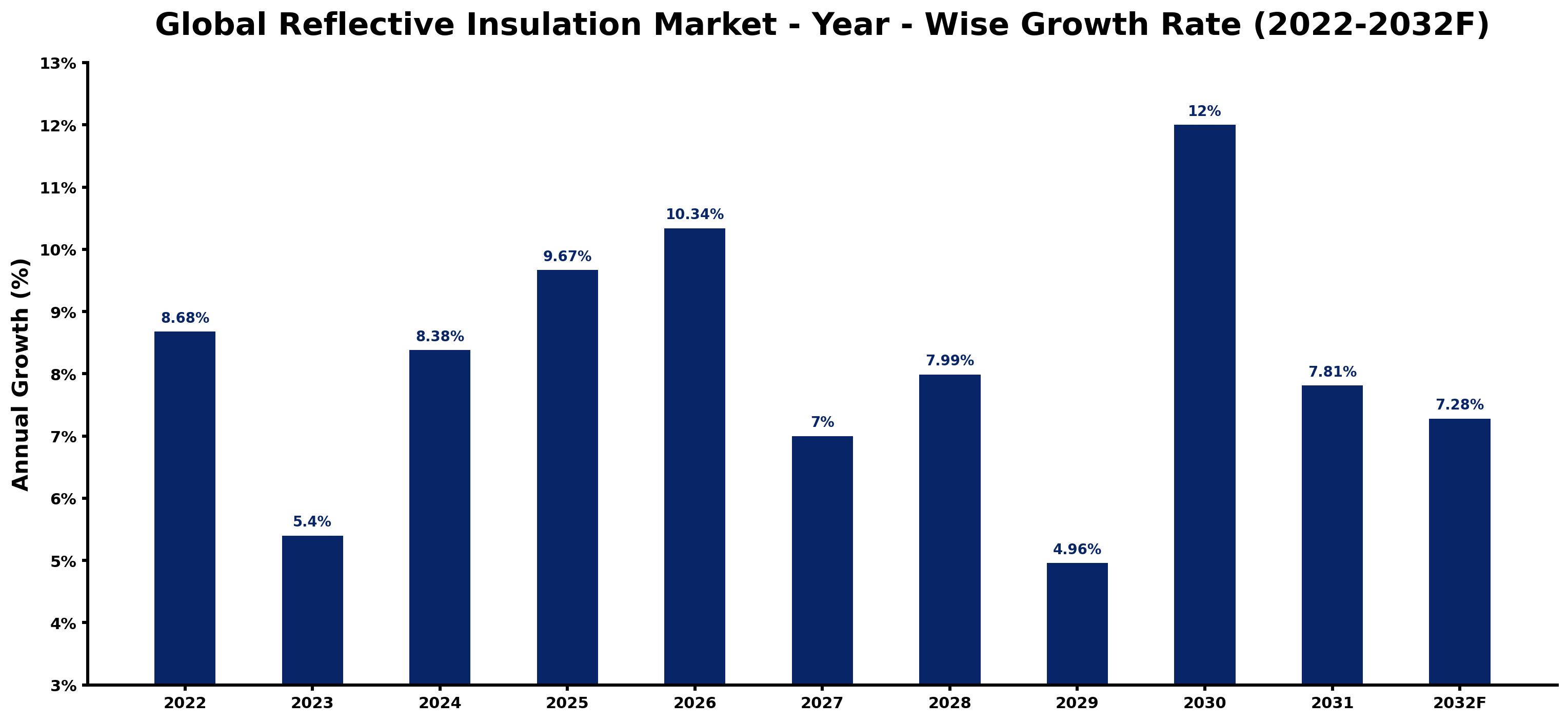 Global Reflective Insulation Market Year-wise Growth Rate and Key Drivers