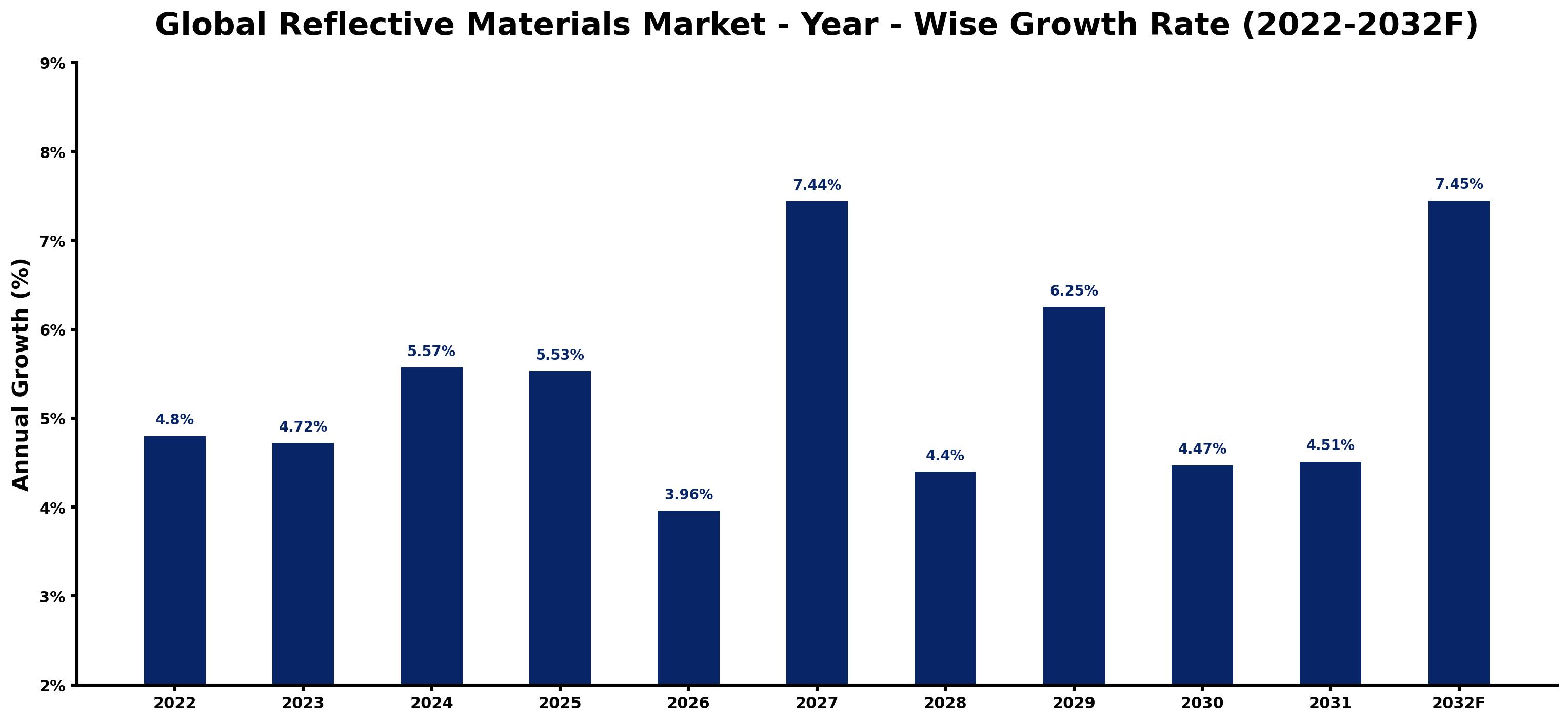 Global Reflective Materials Market Year-wise Growth Rate and Key Drivers
