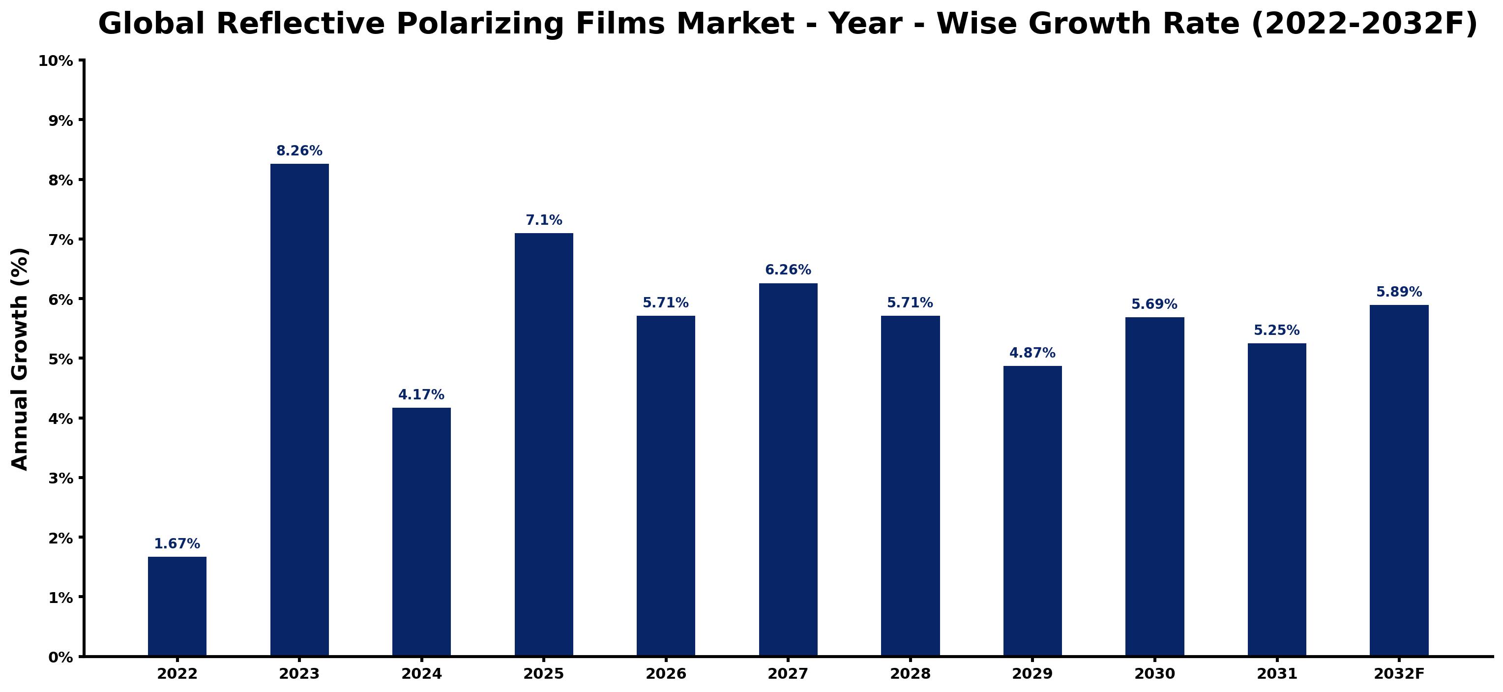 Global Reflective Polarizing Films Market Year-wise Growth Rate and Key Drivers
