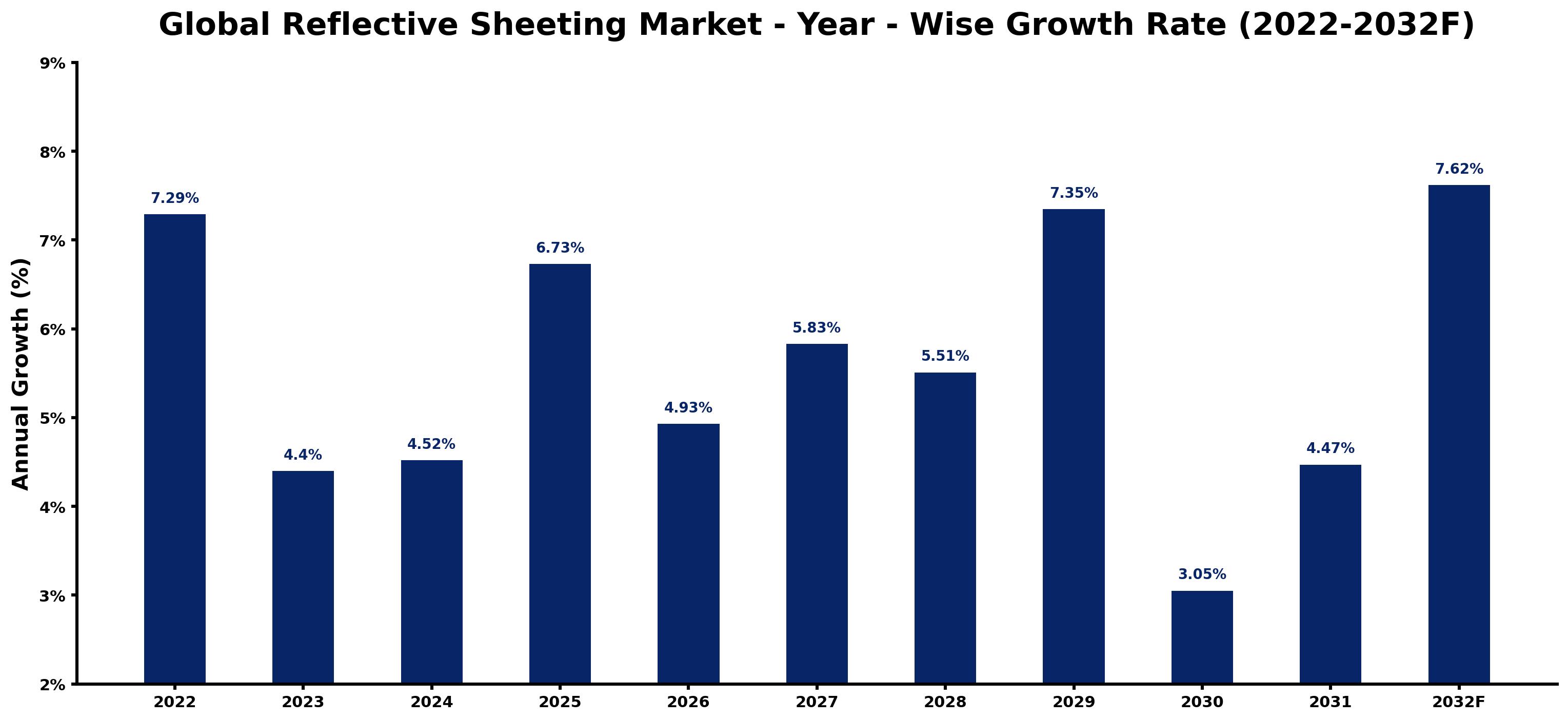 Global Reflective Sheeting Market Year-wise Growth Rate and Key Drivers
