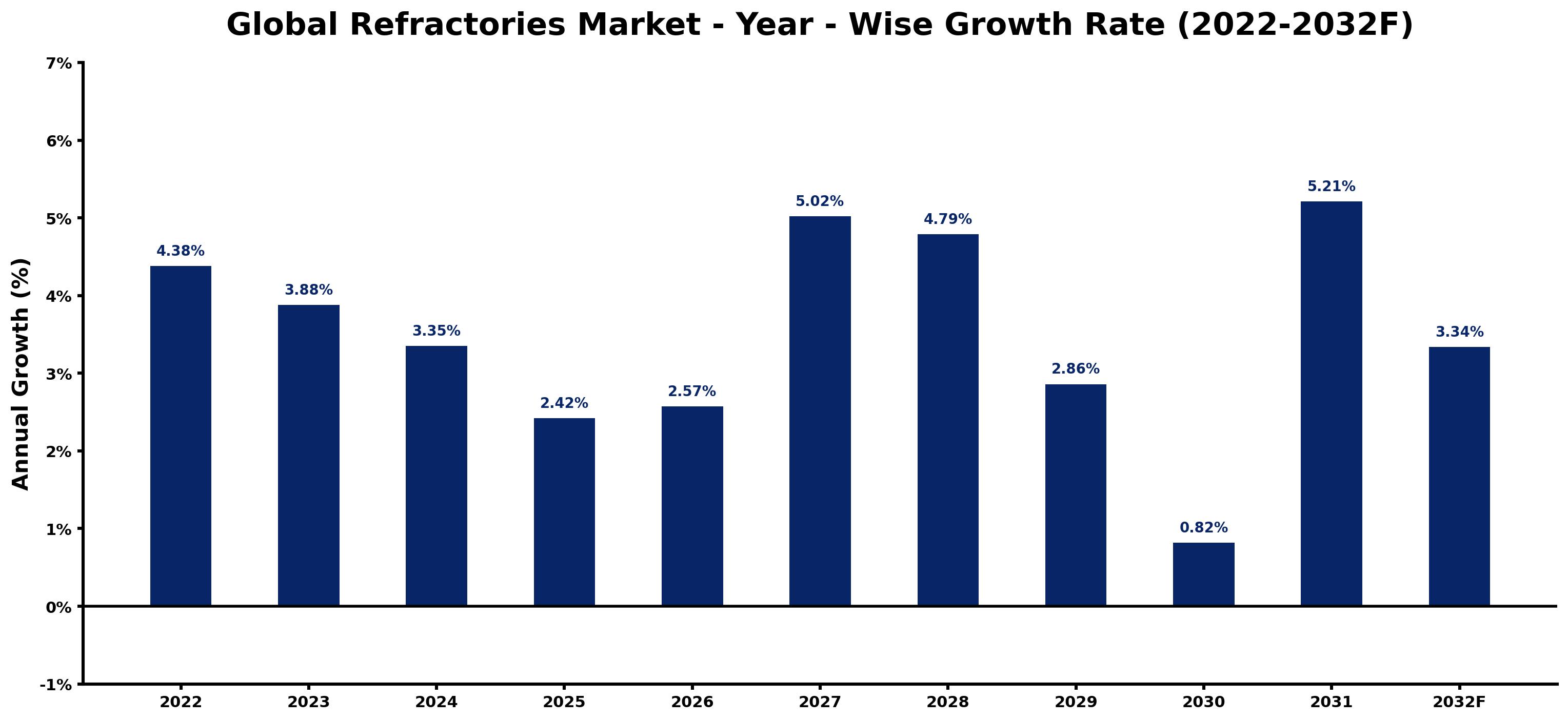 Global Refractories Market Year-wise Growth Rate and Key Drivers