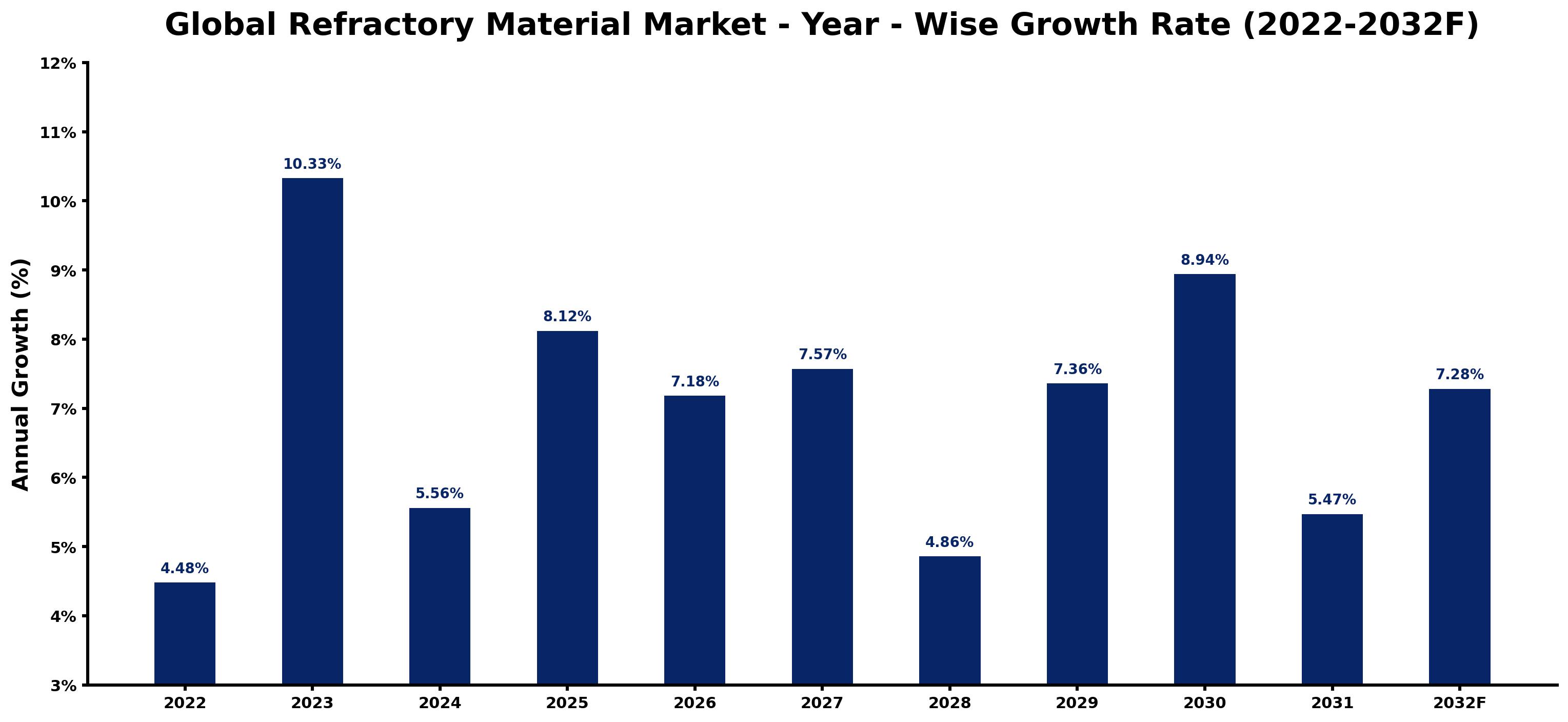 Global Refractory Material Market Year-wise Growth Rate and Key Drivers
