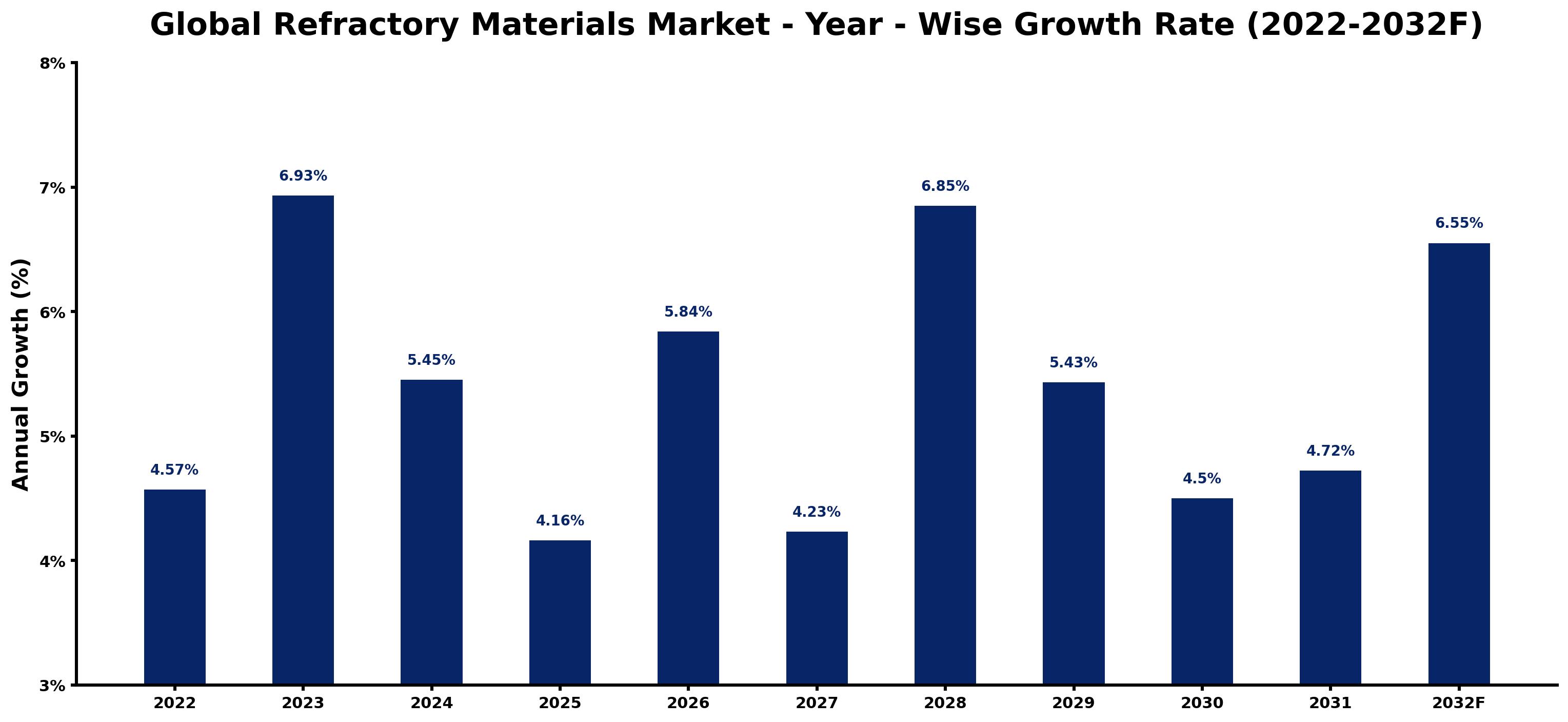 Global Refractory Materials Market Year-wise Growth Rate and Key Drivers
