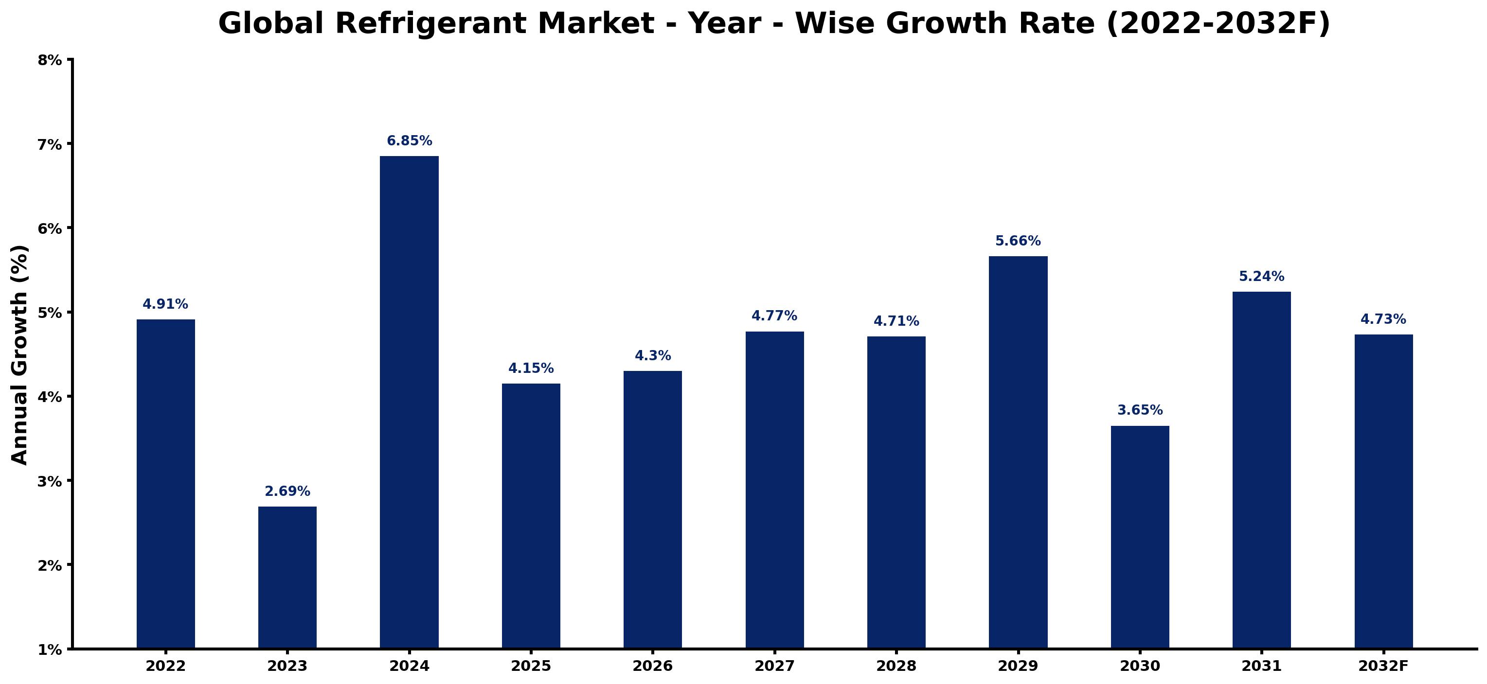 Global Refrigerant Market Year-wise Growth Rate and Key Drivers