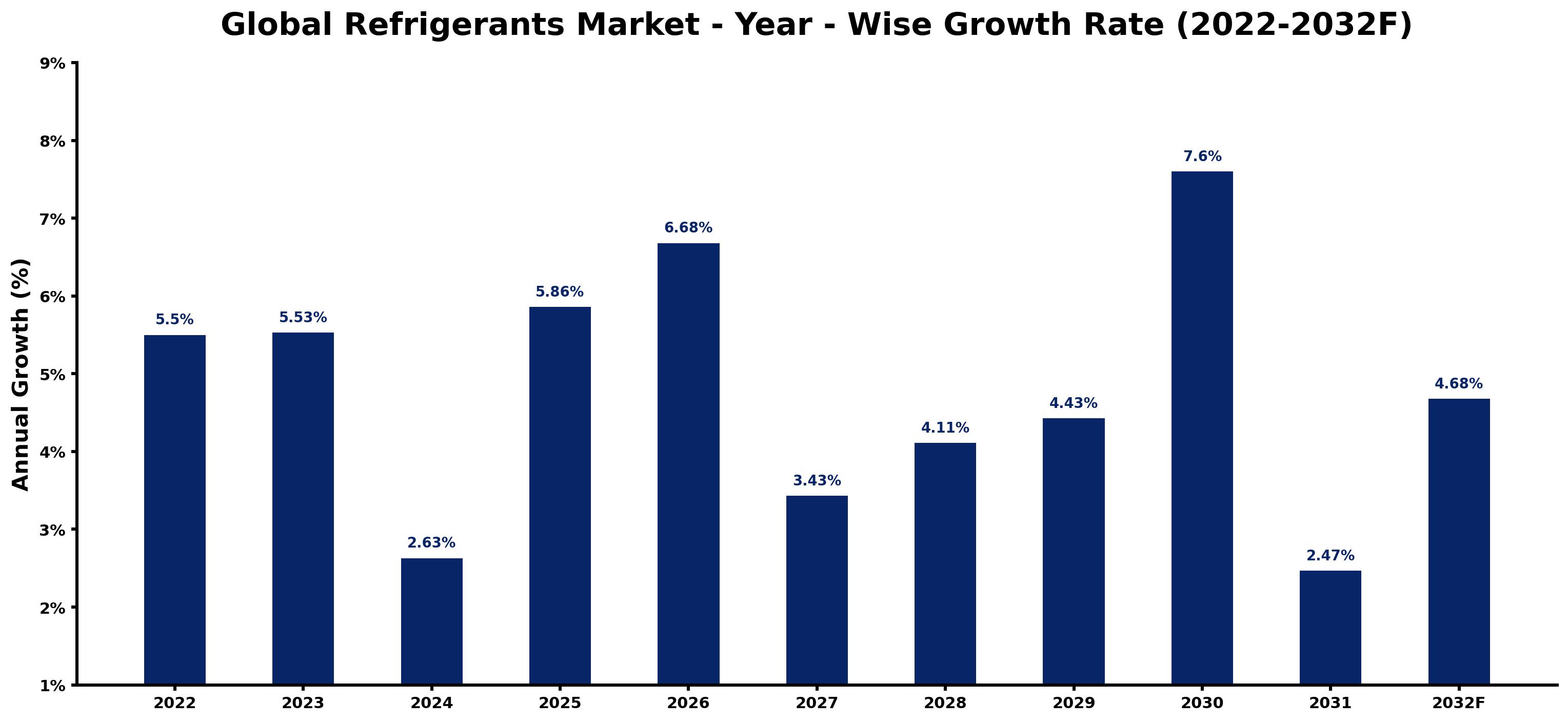 Global Refrigerants Market Year-wise Growth Rate and Key Drivers