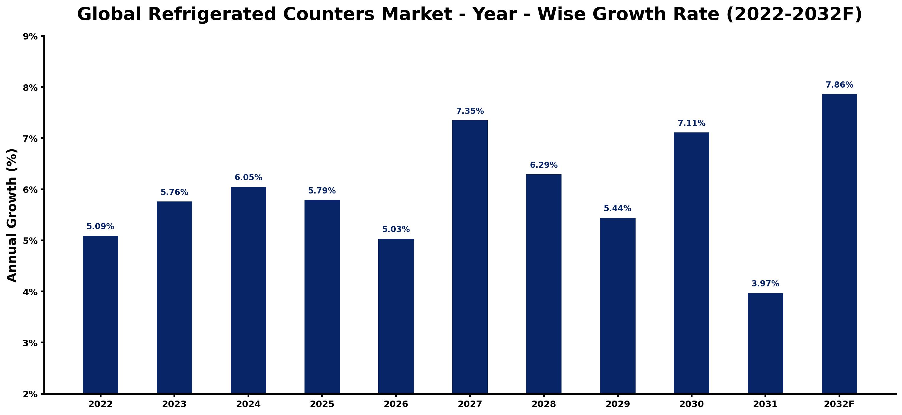 Global Refrigerated Counters Market Year-wise Growth Rate and Key Drivers