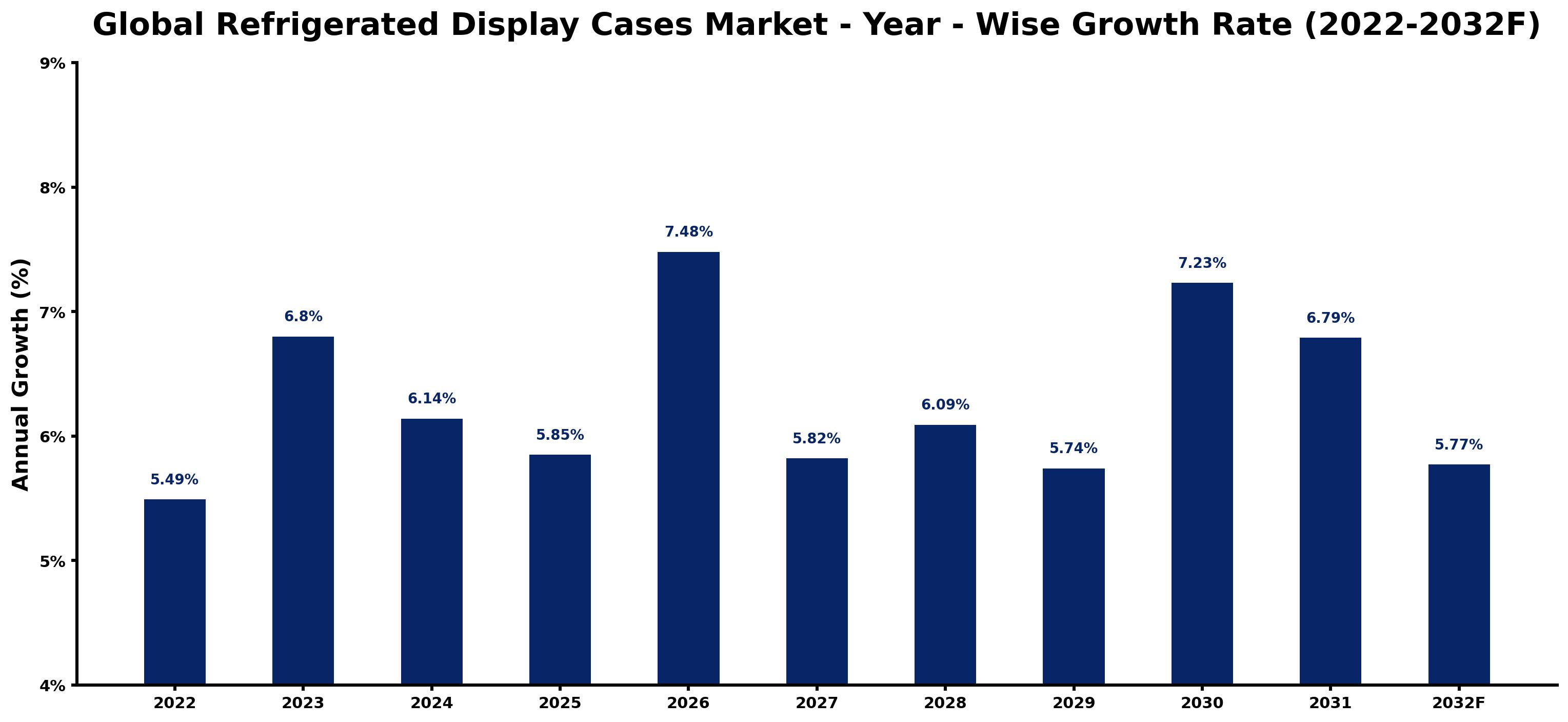 Global Refrigerated Display Cases Market Year-wise Growth Rate and Key Drivers