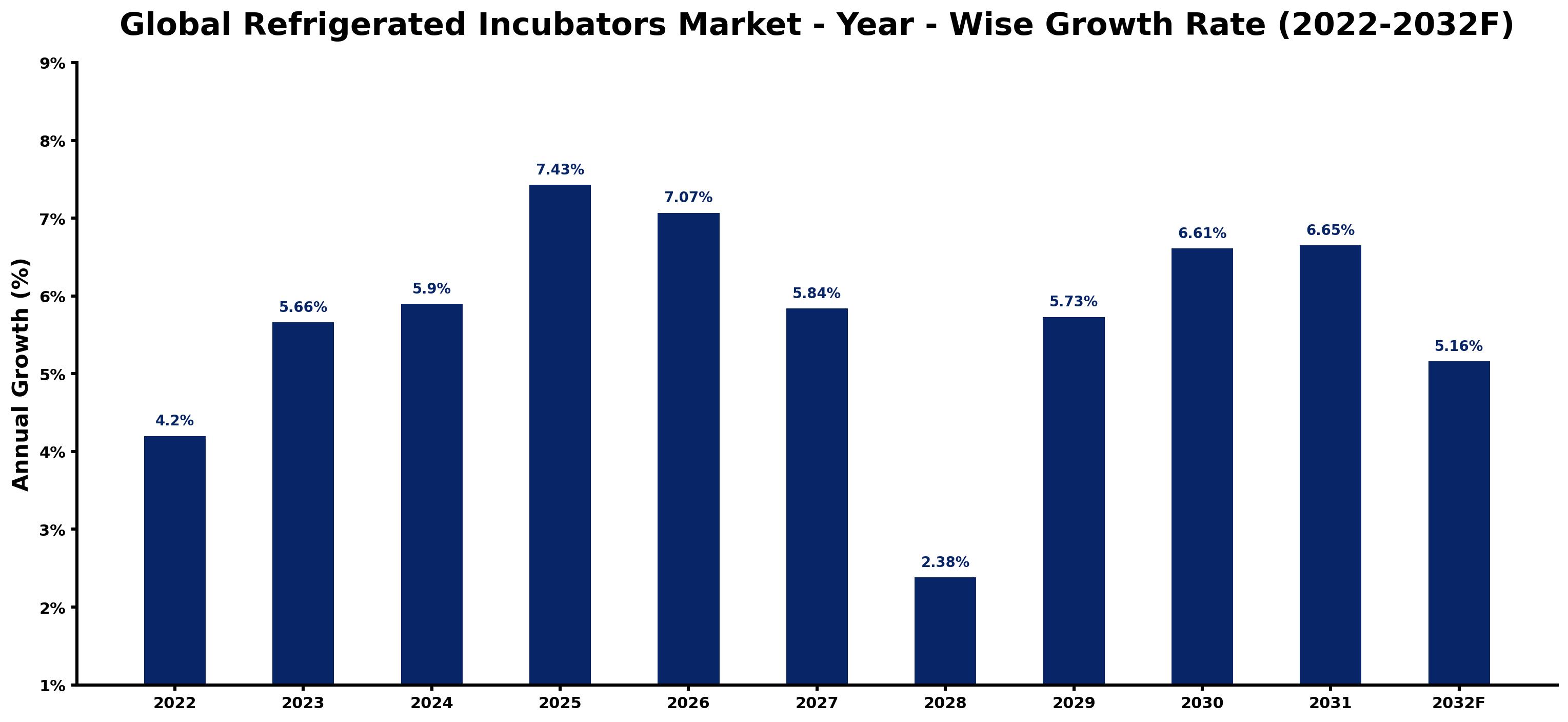 Global Refrigerated Incubators Market Year-wise Growth Rate and Key Drivers