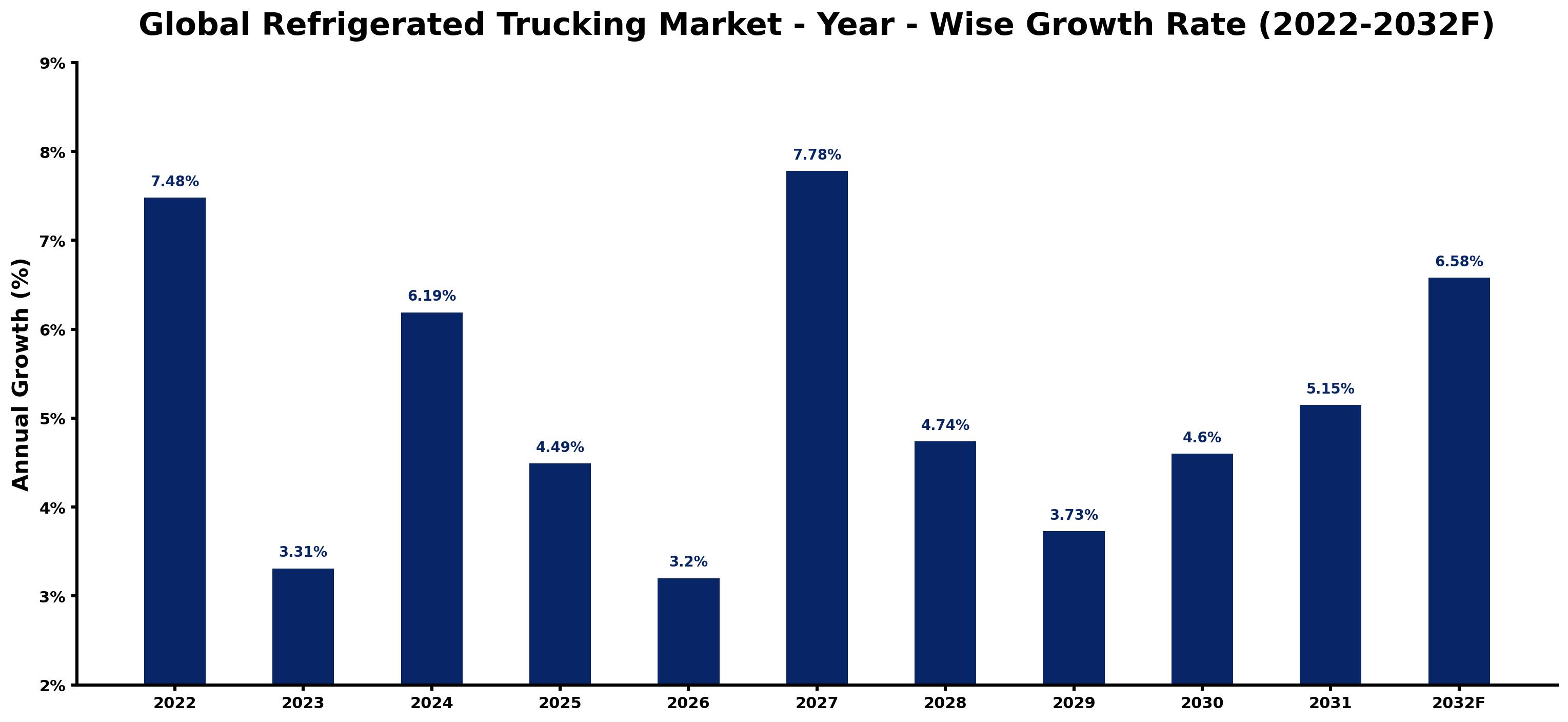 Global Refrigerated Trucking Market Year-wise Growth Rate and Key Drivers