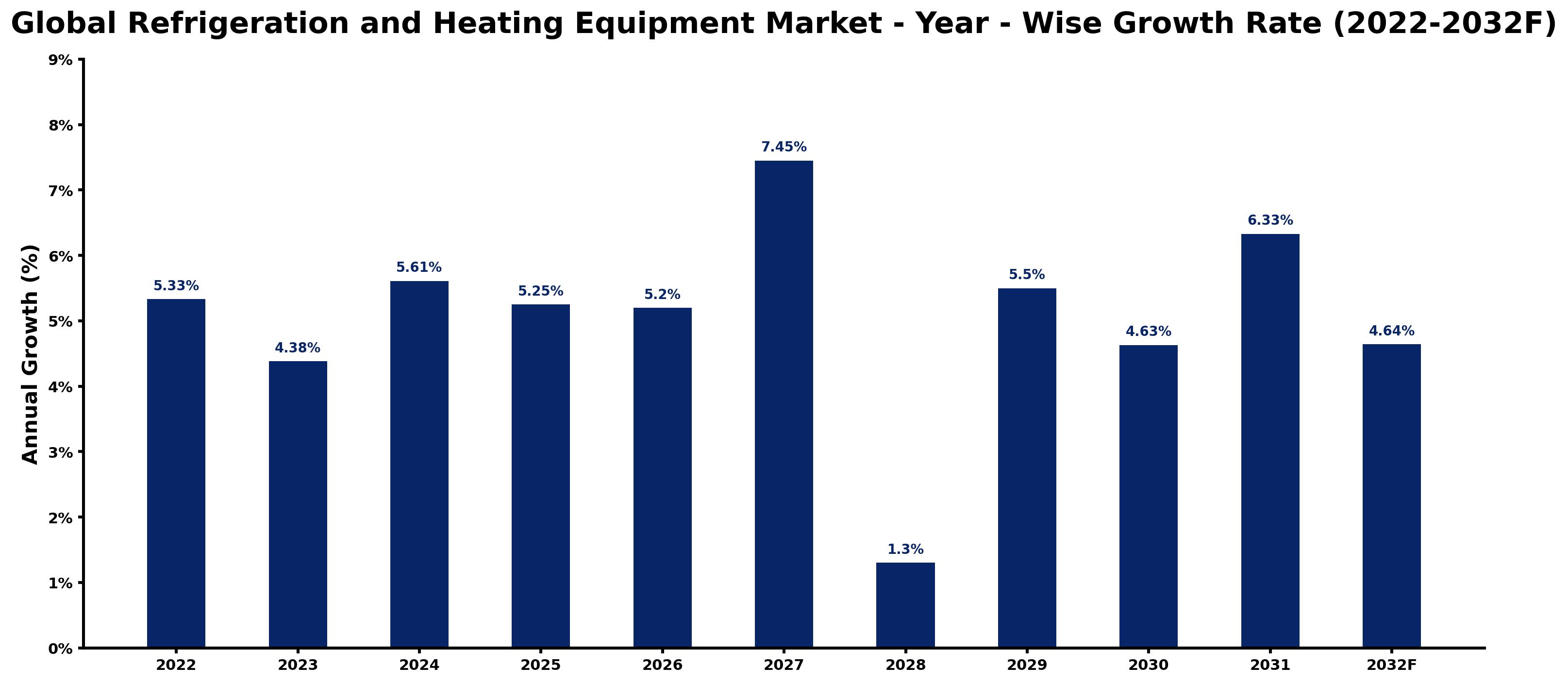 Global Refrigeration and Heating Equipment Market Year-wise Growth Rate and Key Drivers