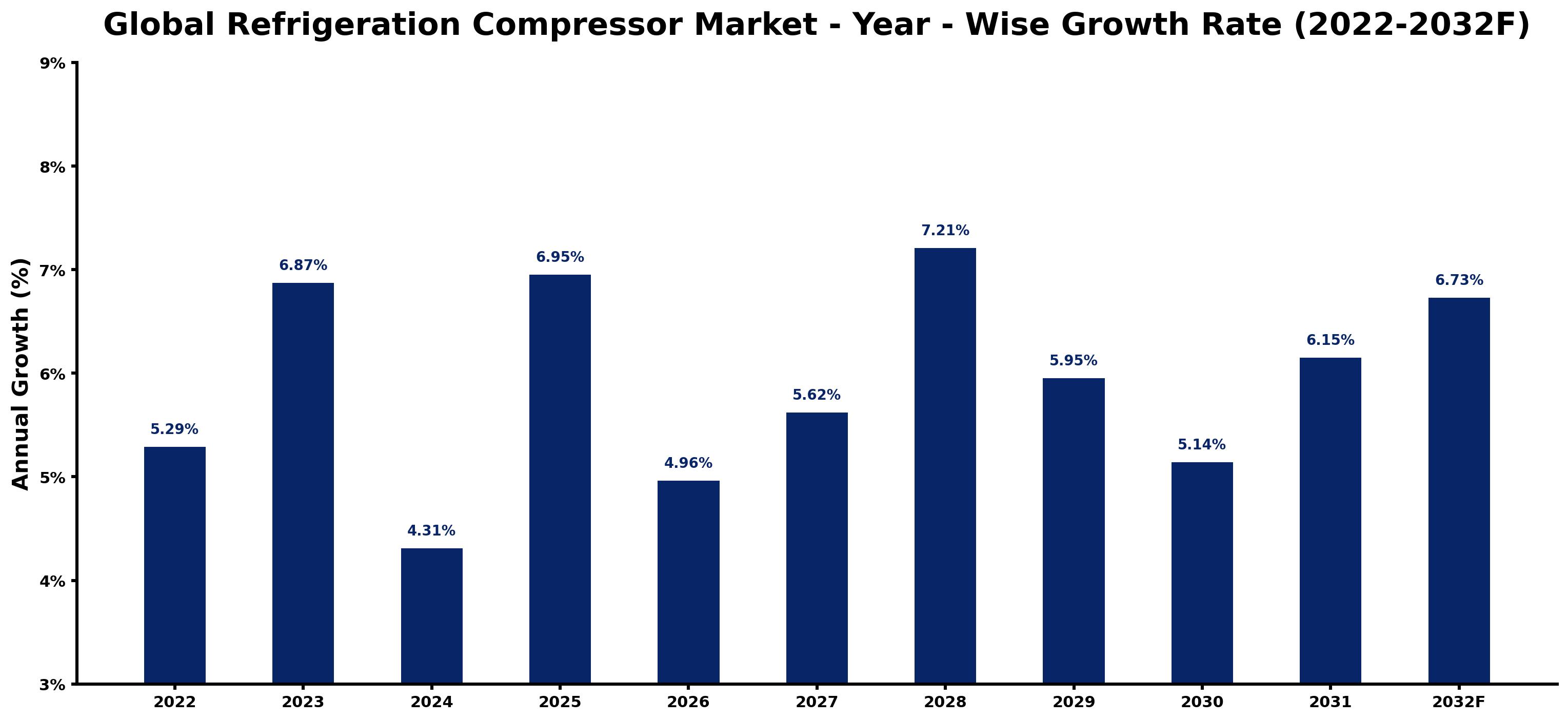 Global Refrigeration Compressor Market Year-wise Growth Rate and Key Drivers