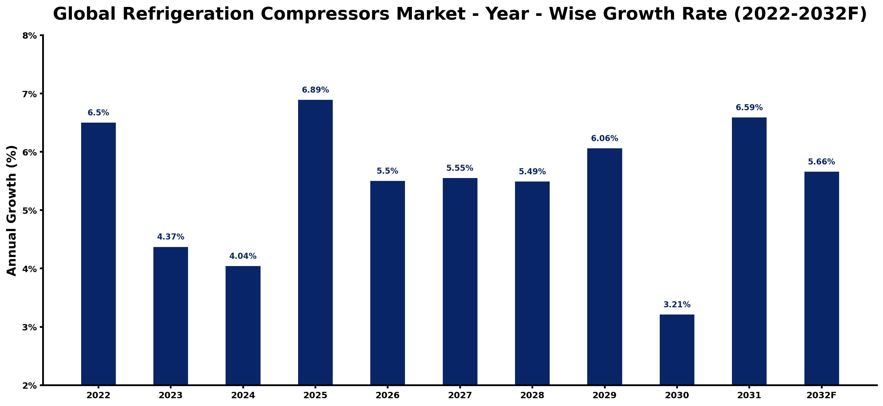 Global Refrigeration Compressors Market Year-wise Growth Rate and Key Drivers