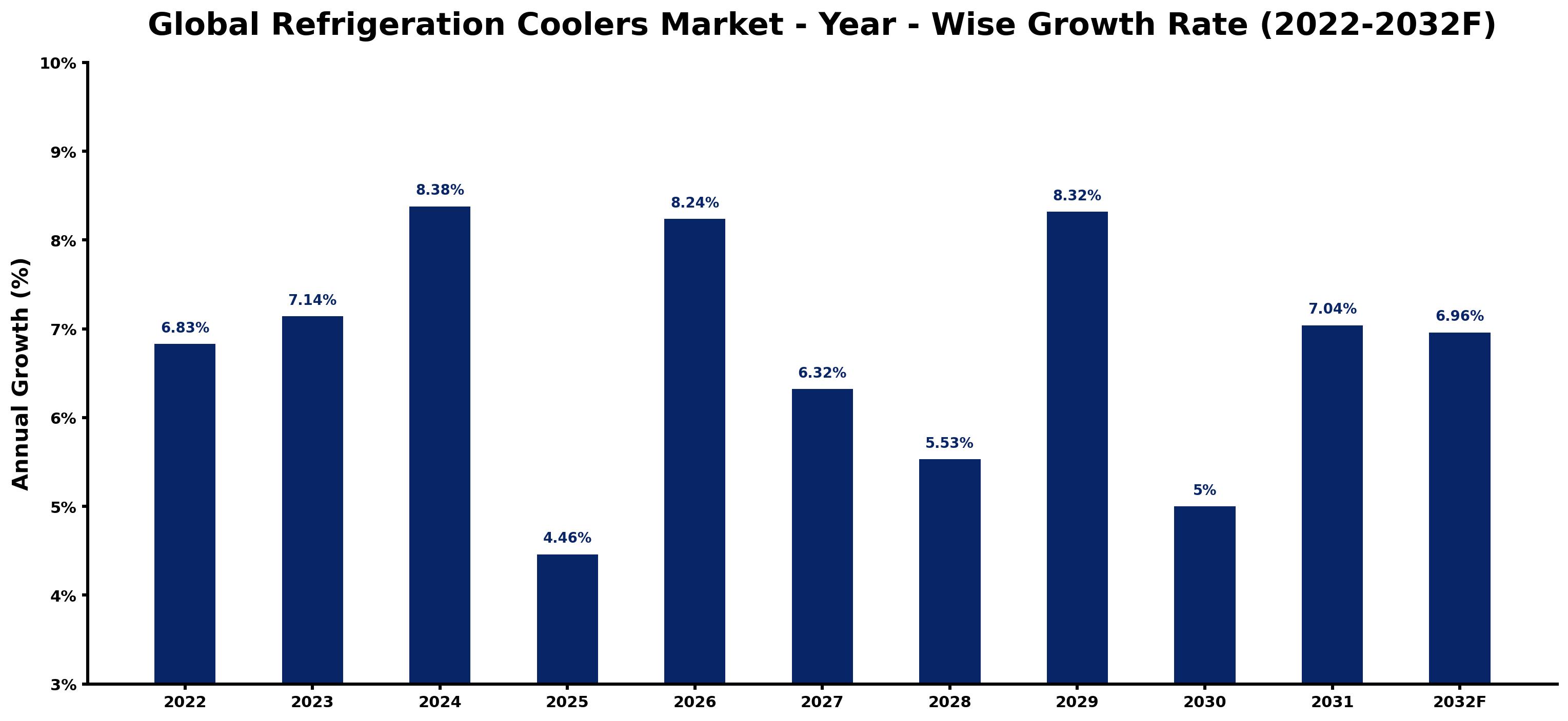 Global Refrigeration Coolers Market Year-wise Growth Rate and Key Drivers