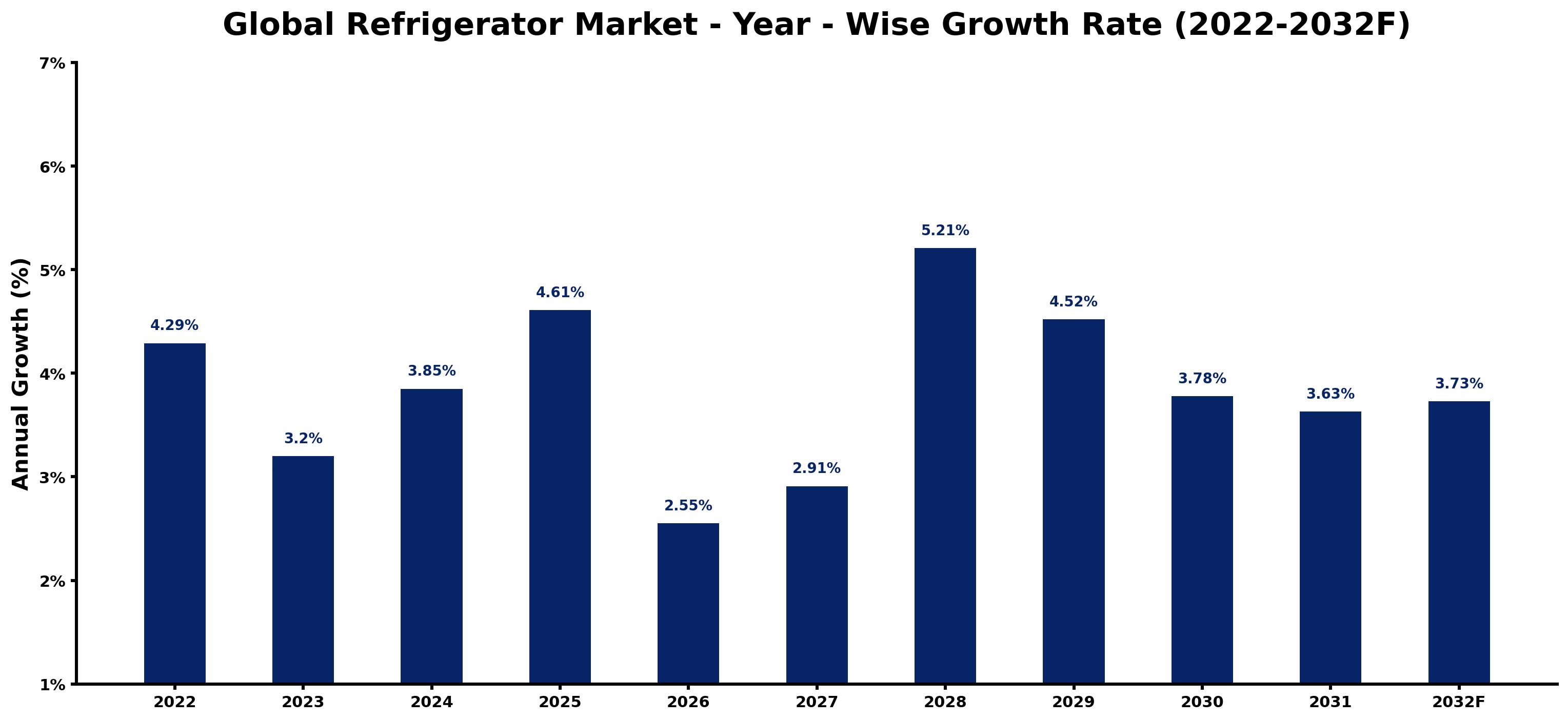 Global Refrigerator Market Year-wise Growth Rate and Key Drivers