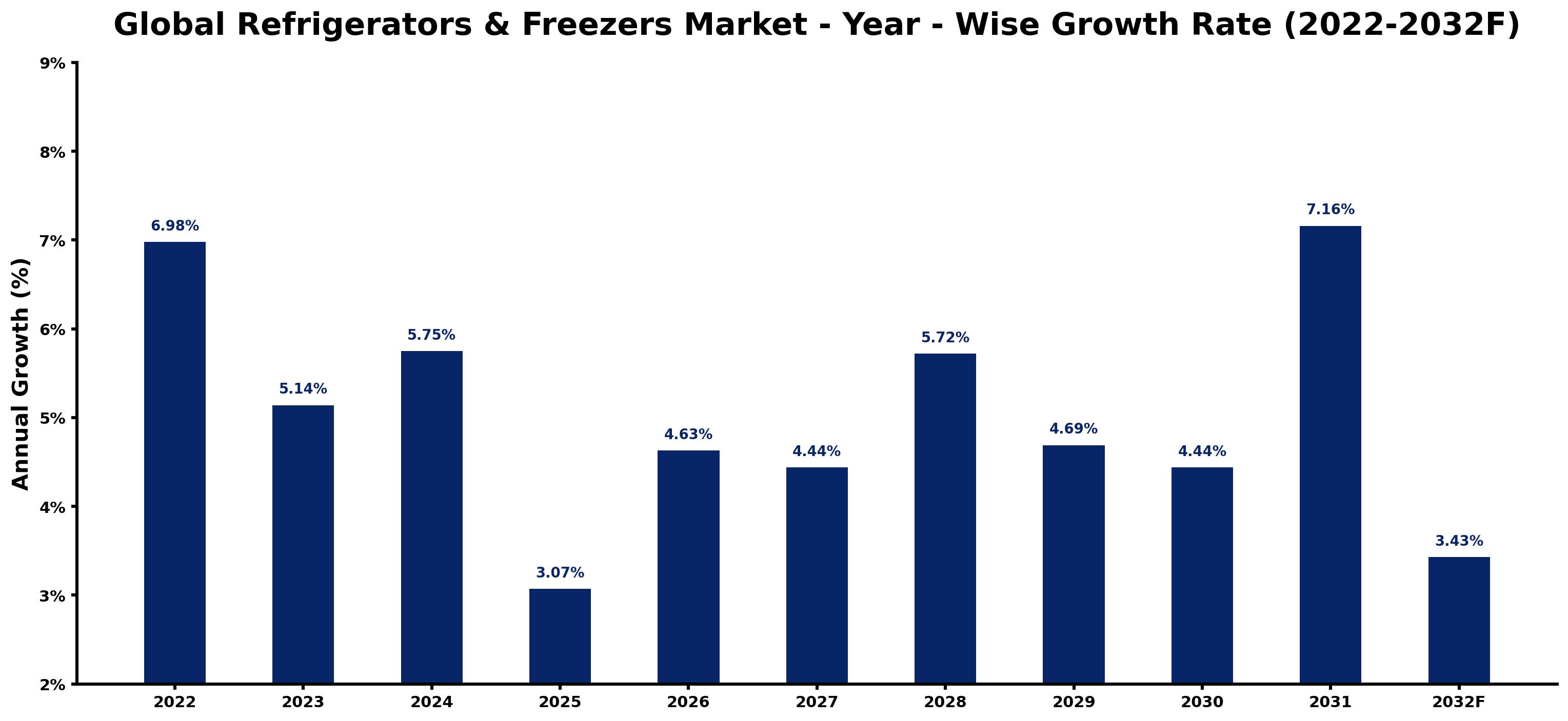 Global Refrigerators & Freezers Market Year-wise Growth Rate and Key Drivers