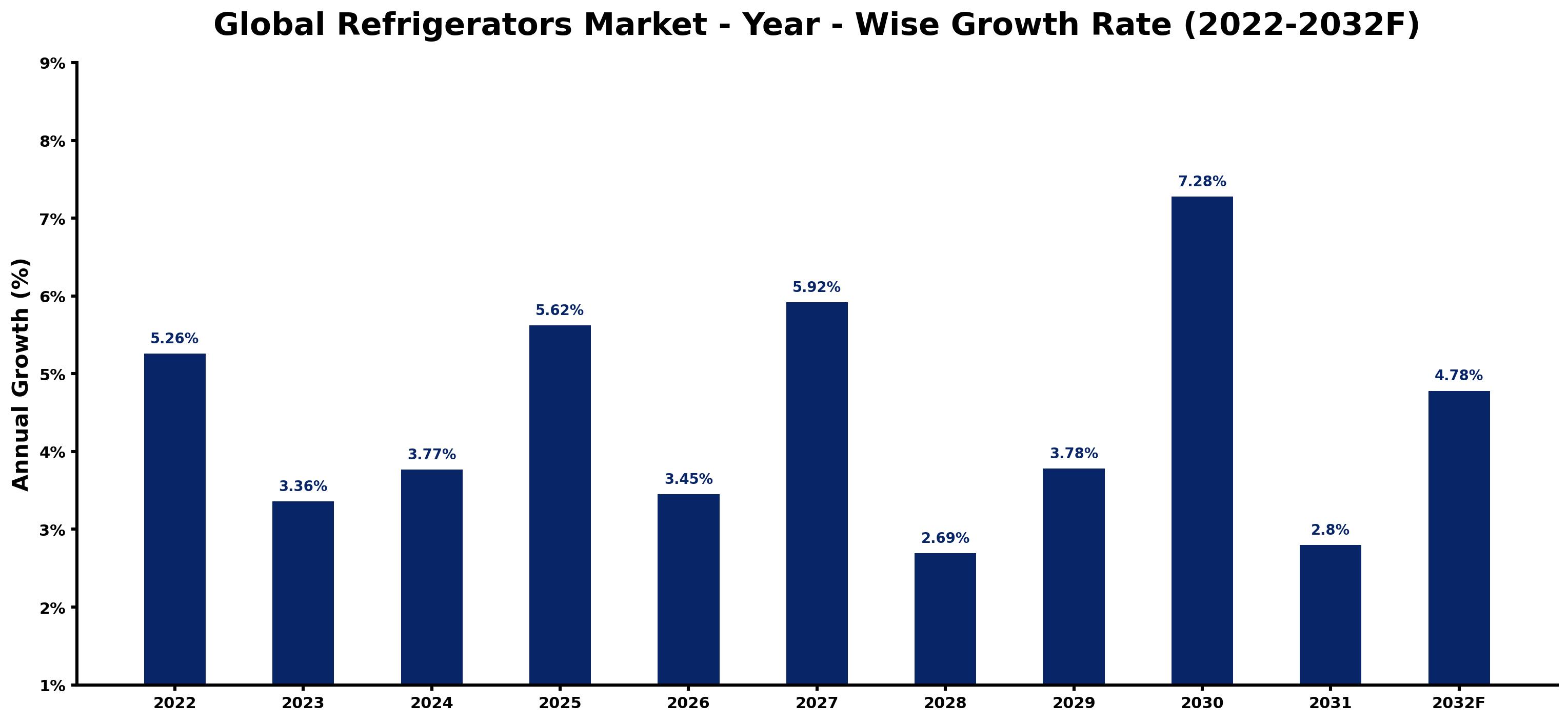 Global Refrigerators Market Year-wise Growth Rate and Key Drivers