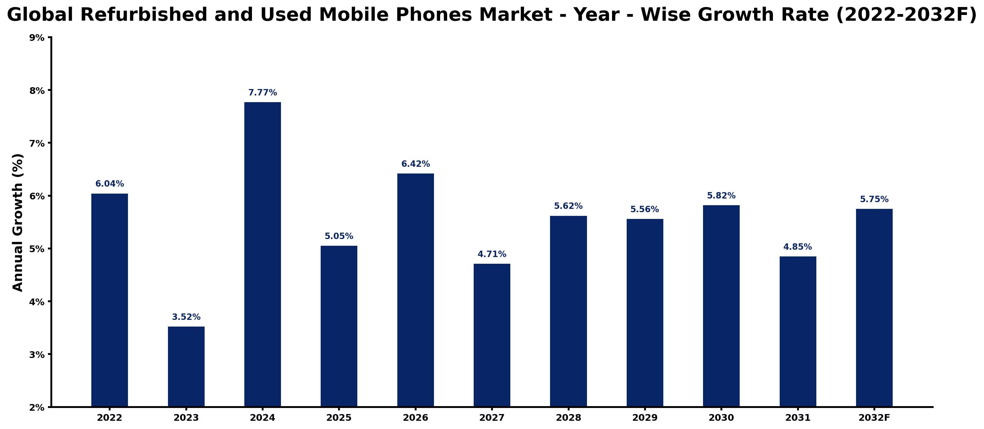 Global Refurbished and Used Mobile Phones Market Year-wise Growth Rate and Key Drivers
