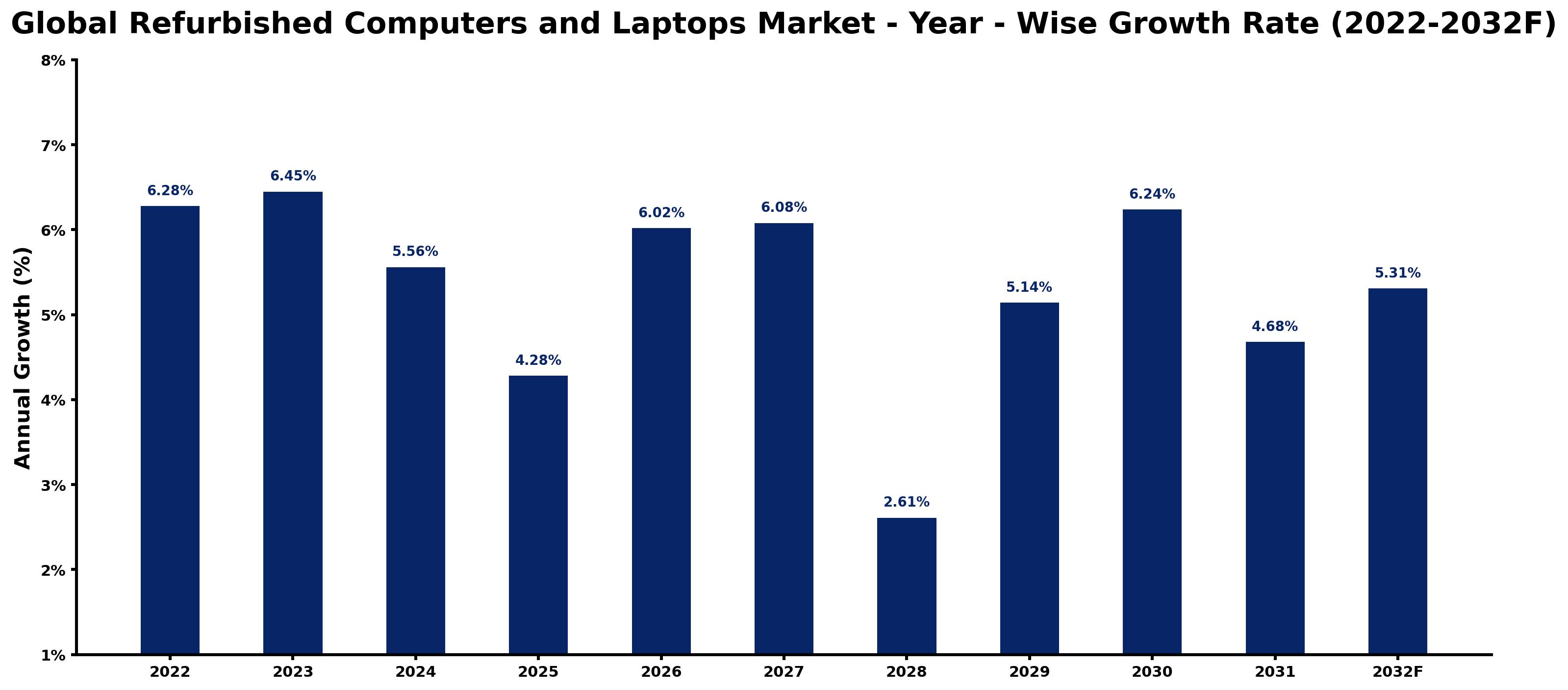 Global Refurbished Computers and Laptops Market Year-wise Growth Rate and Key Drivers