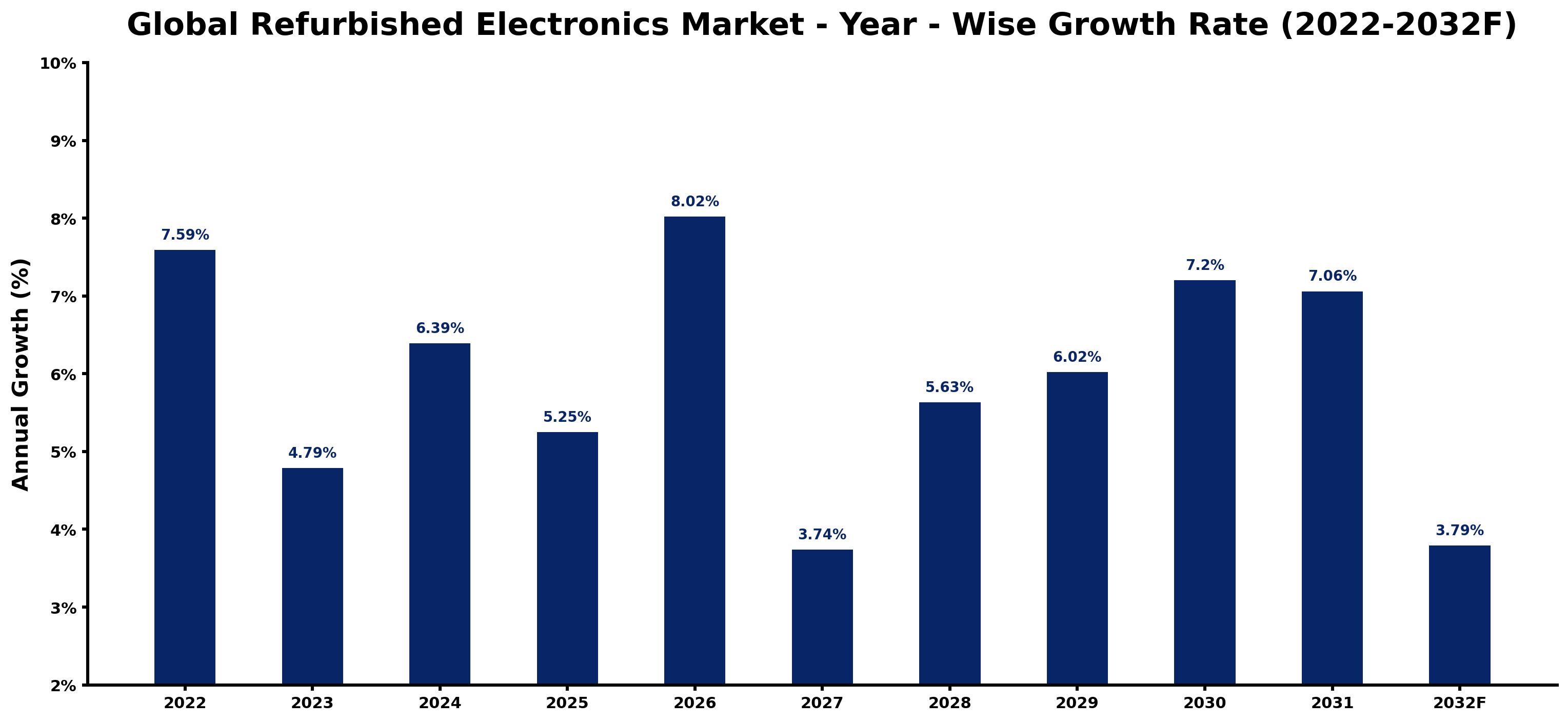 Global Refurbished Electronics Market Year-wise Growth Rate and Key Drivers