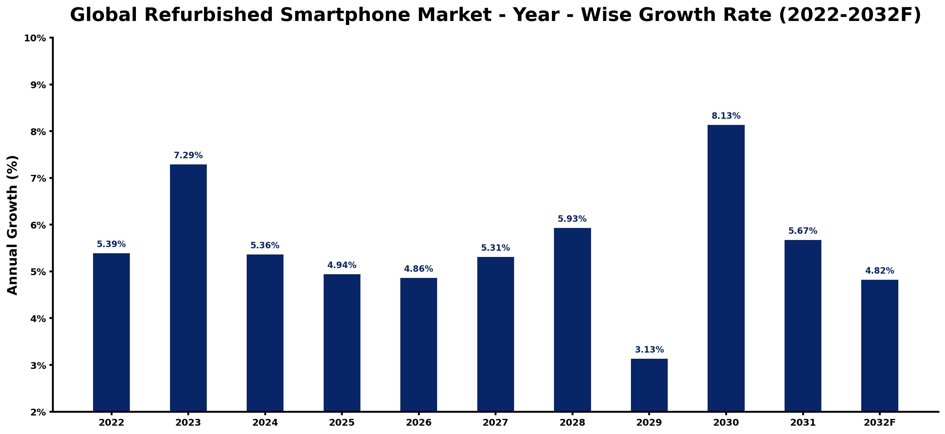 Global Refurbished Smartphone Market Year-wise Growth Rate and Key Drivers