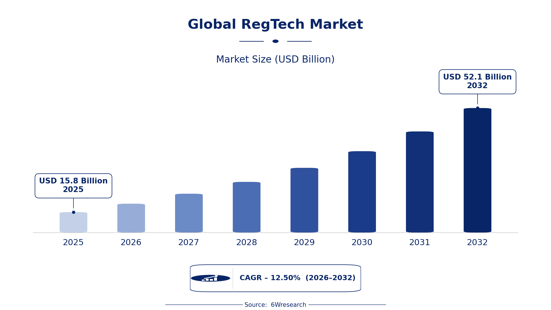 Global RegTech Market Size & Growth Rate (2026-2032)