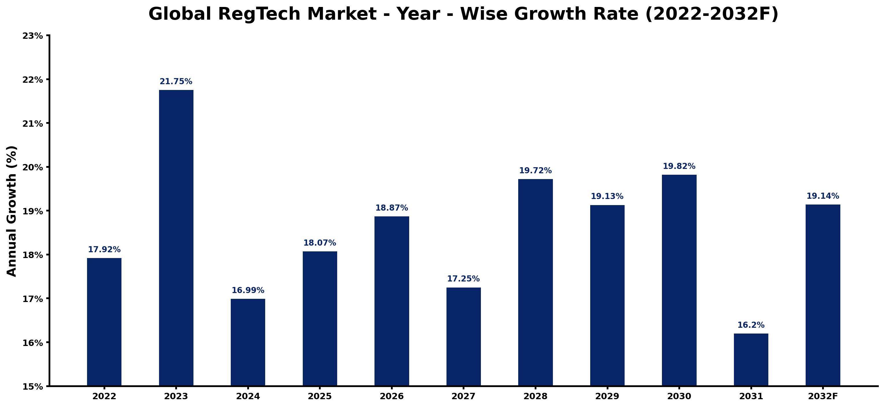 Global RegTech Market Year-wise Growth Rate and Key Drivers