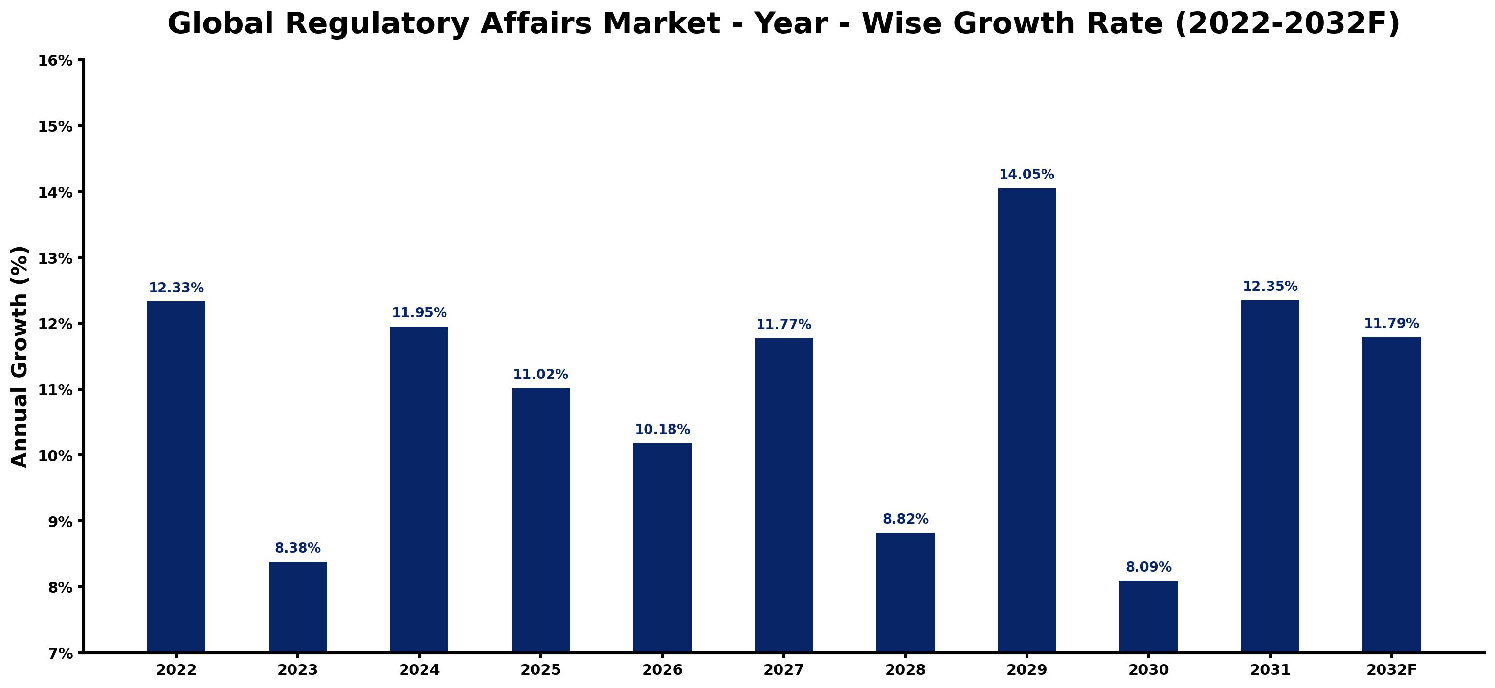 Global Regulatory Affairs Market Year-wise Growth Rate and Key Drivers