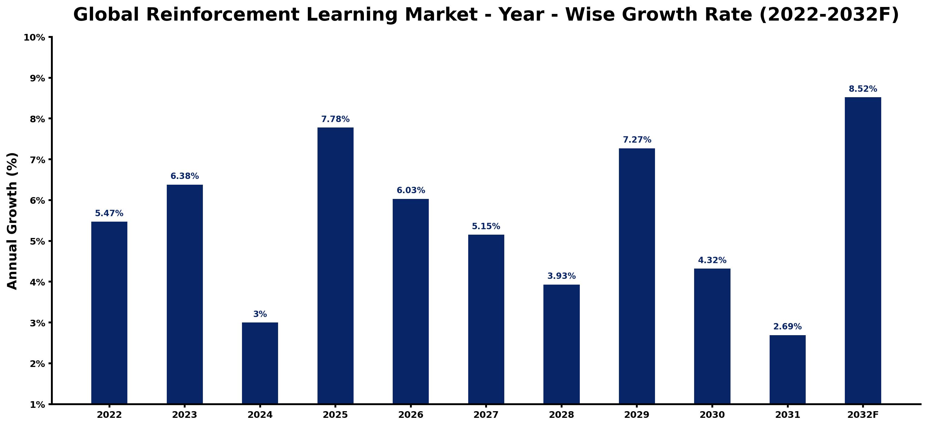Global Reinforcement Learning Market Year-wise Growth Rate and Key Drivers