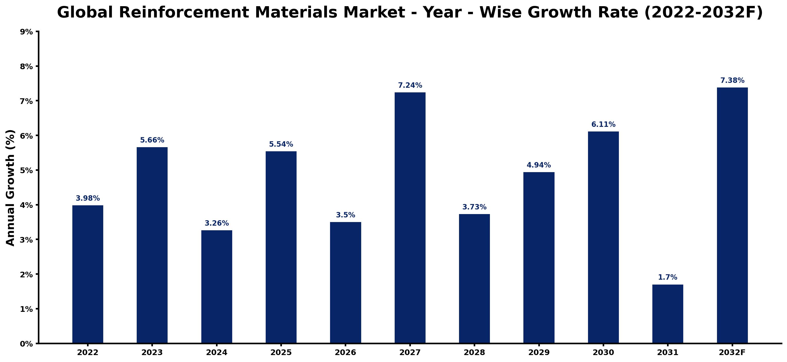 Global Reinforcement Materials Market Year-wise Growth Rate and Key Drivers