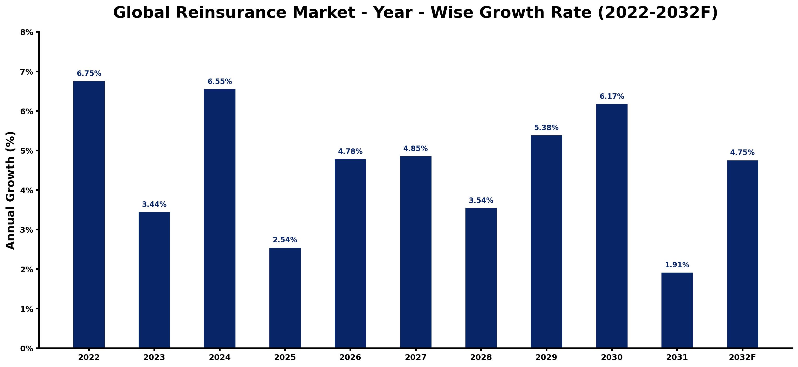 Global Reinsurance Market Year-wise Growth Rate and Key Drivers