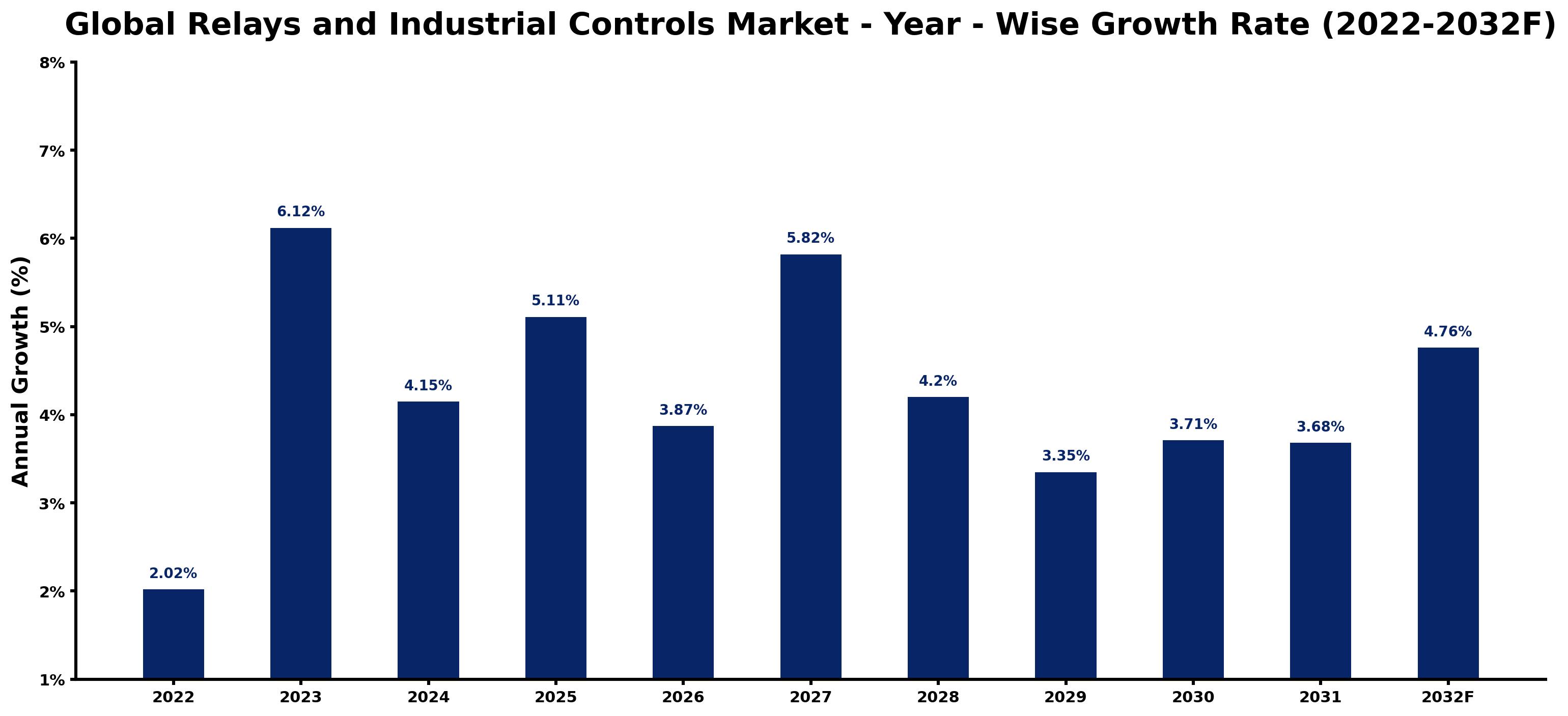 Global Relays and Industrial Controls Market Year-wise Growth Rate and Key Drivers