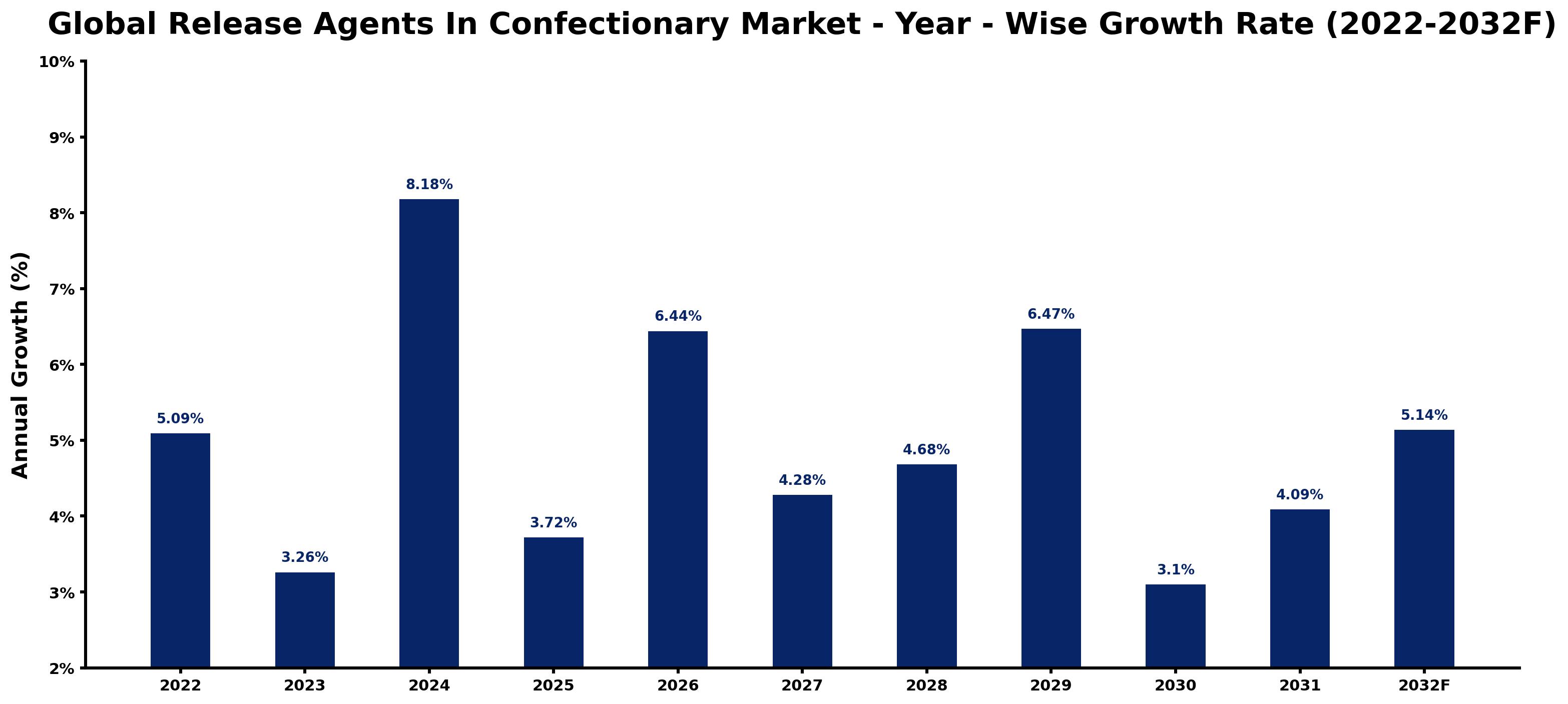 Global Release Agents In Confectionary Market Year-wise Growth Rate and Key Drivers
