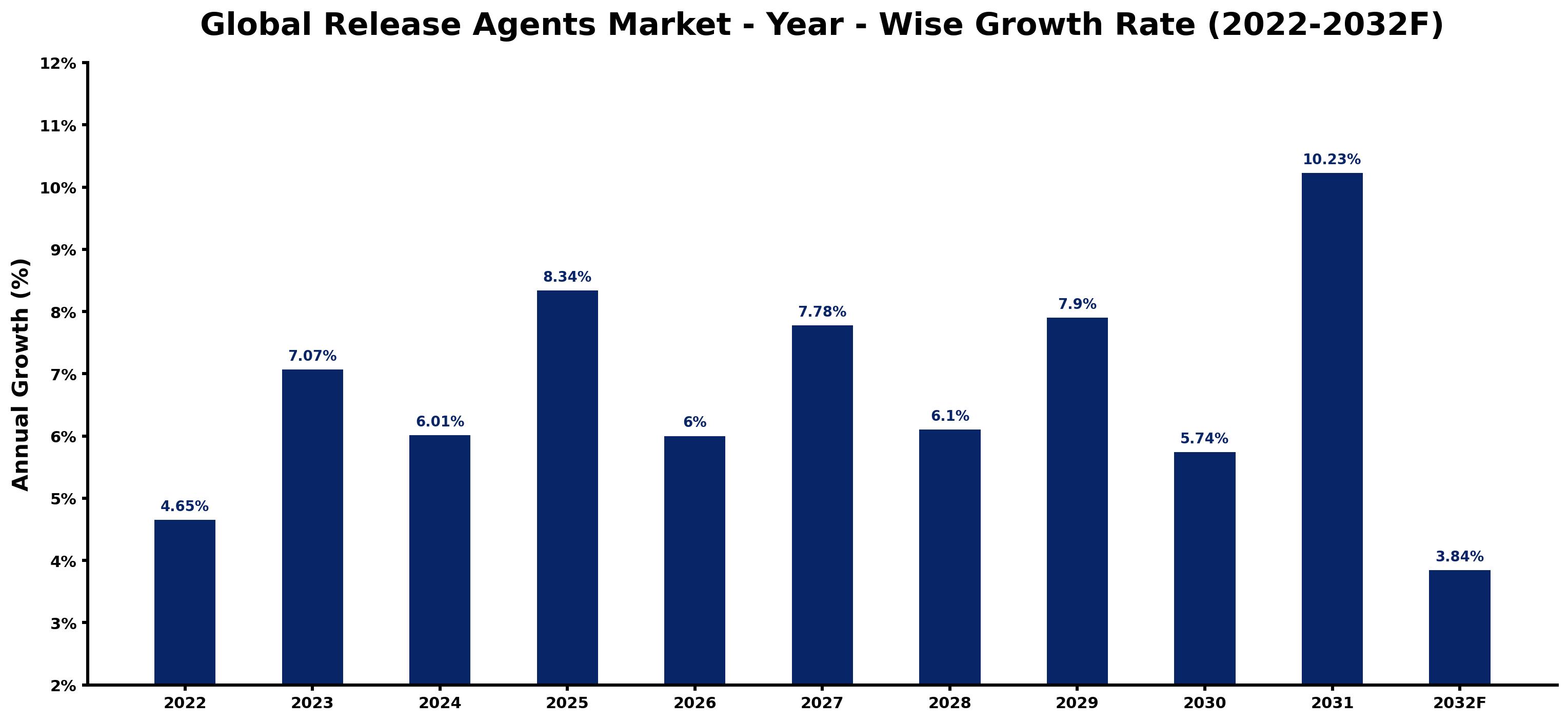 Global Release Agents Market Year-wise Growth Rate and Key Drivers