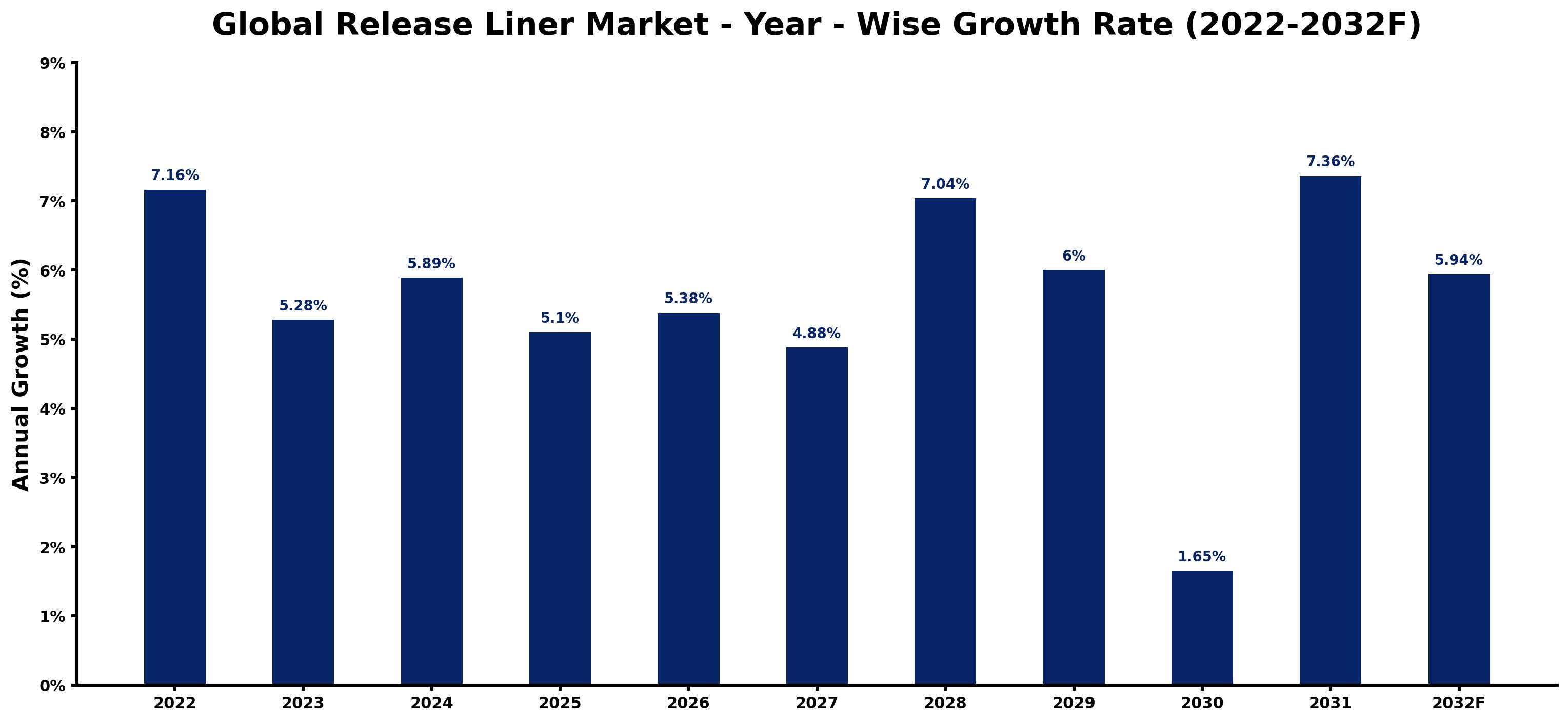 Global Release Liner Market Year-wise Growth Rate and Key Drivers