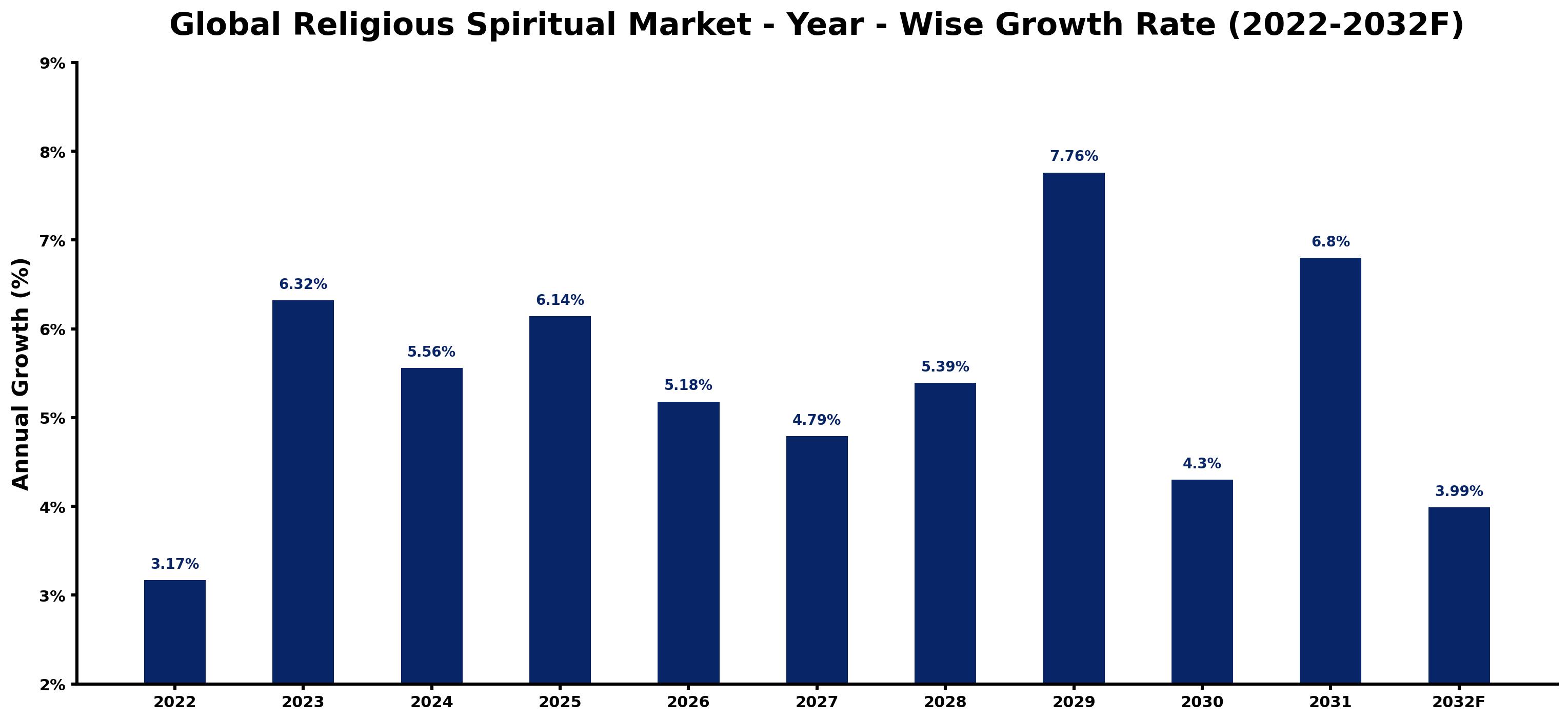 Global Religious Spiritual Market Year-wise Growth Rate and Key Drivers