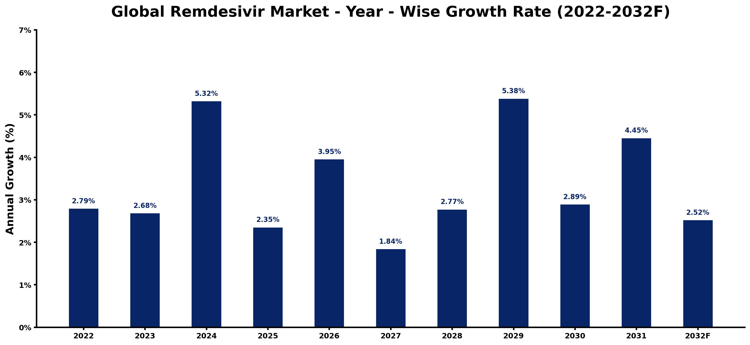 Global Remdesivir Market Year-wise Growth Rate and Key Drivers