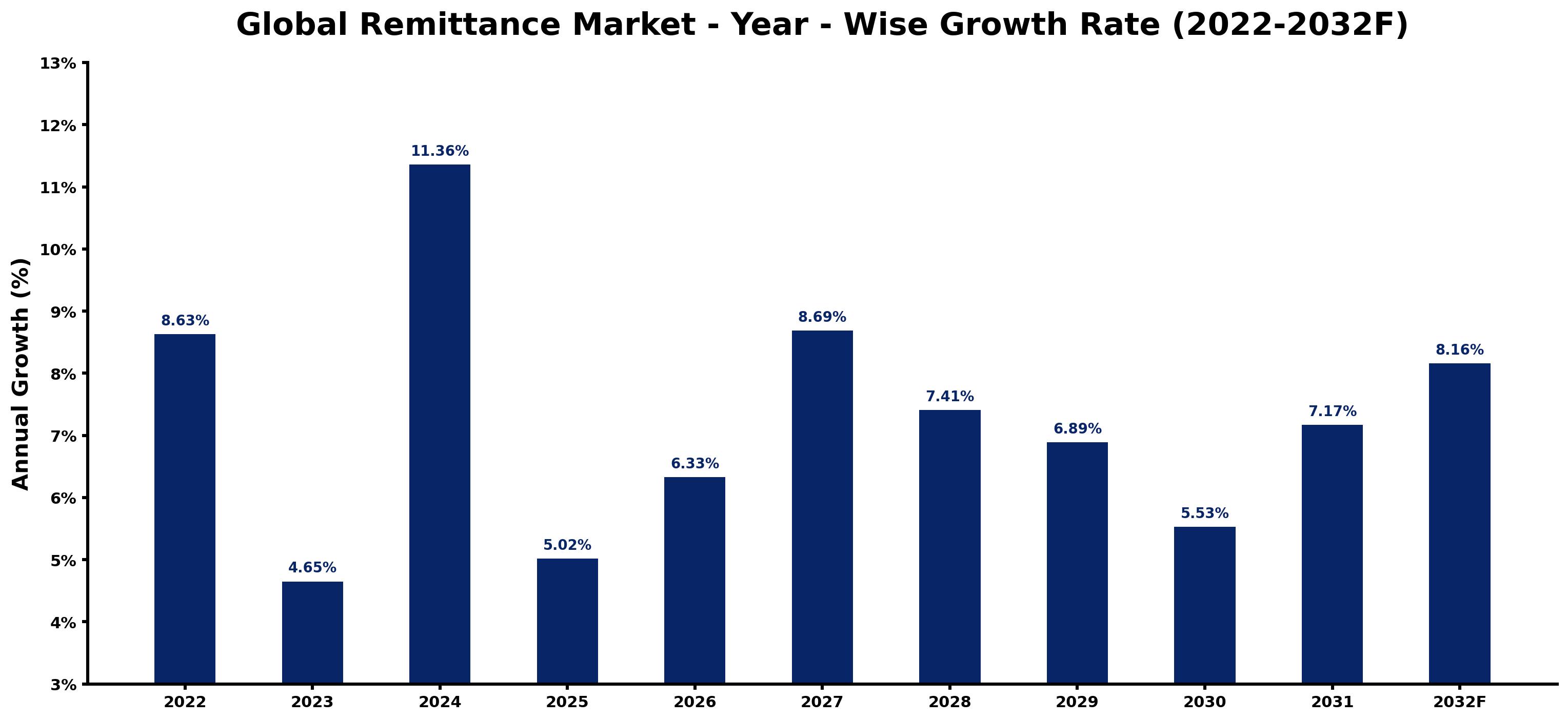 Global Remittance Market Year-wise Growth Rate and Key Drivers
