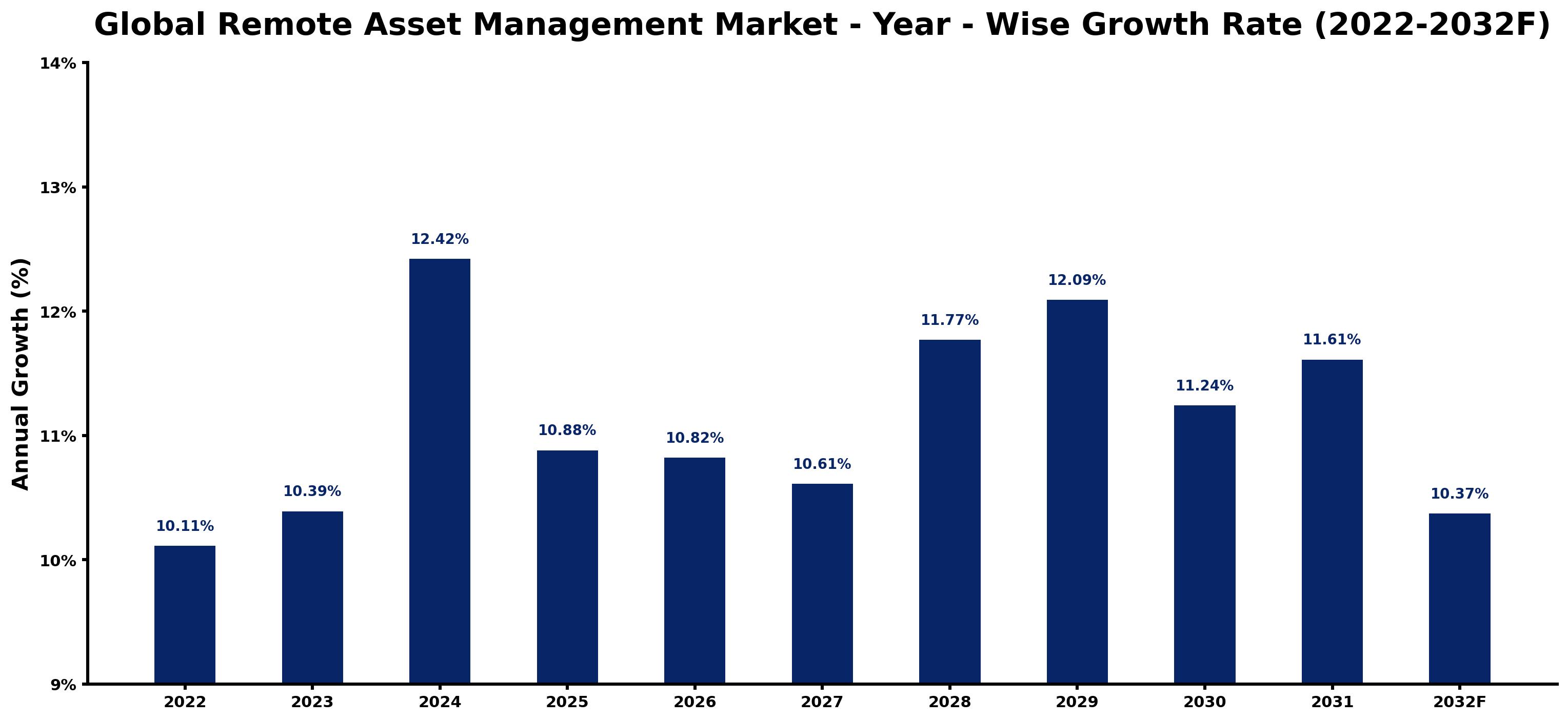 Global Remote Asset Management Market Year-wise Growth Rate and Key Drivers