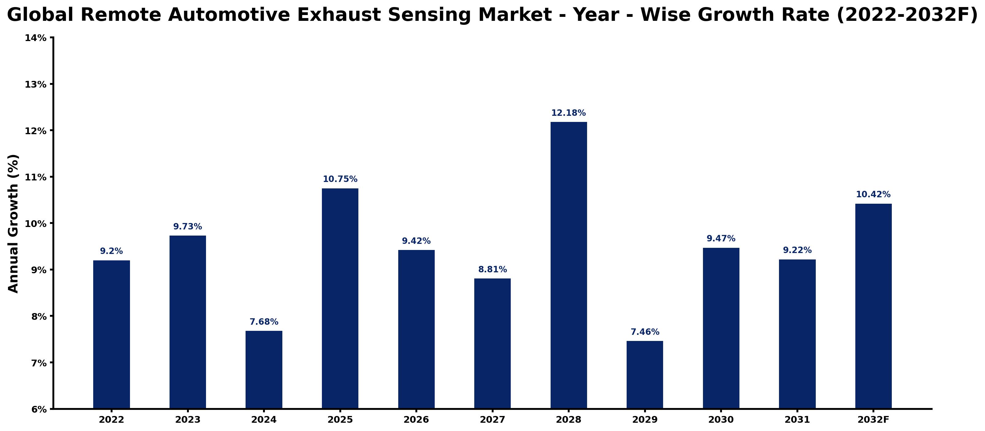 Global Remote Automotive Exhaust Sensing Market Year-wise Growth Rate and Key Drivers