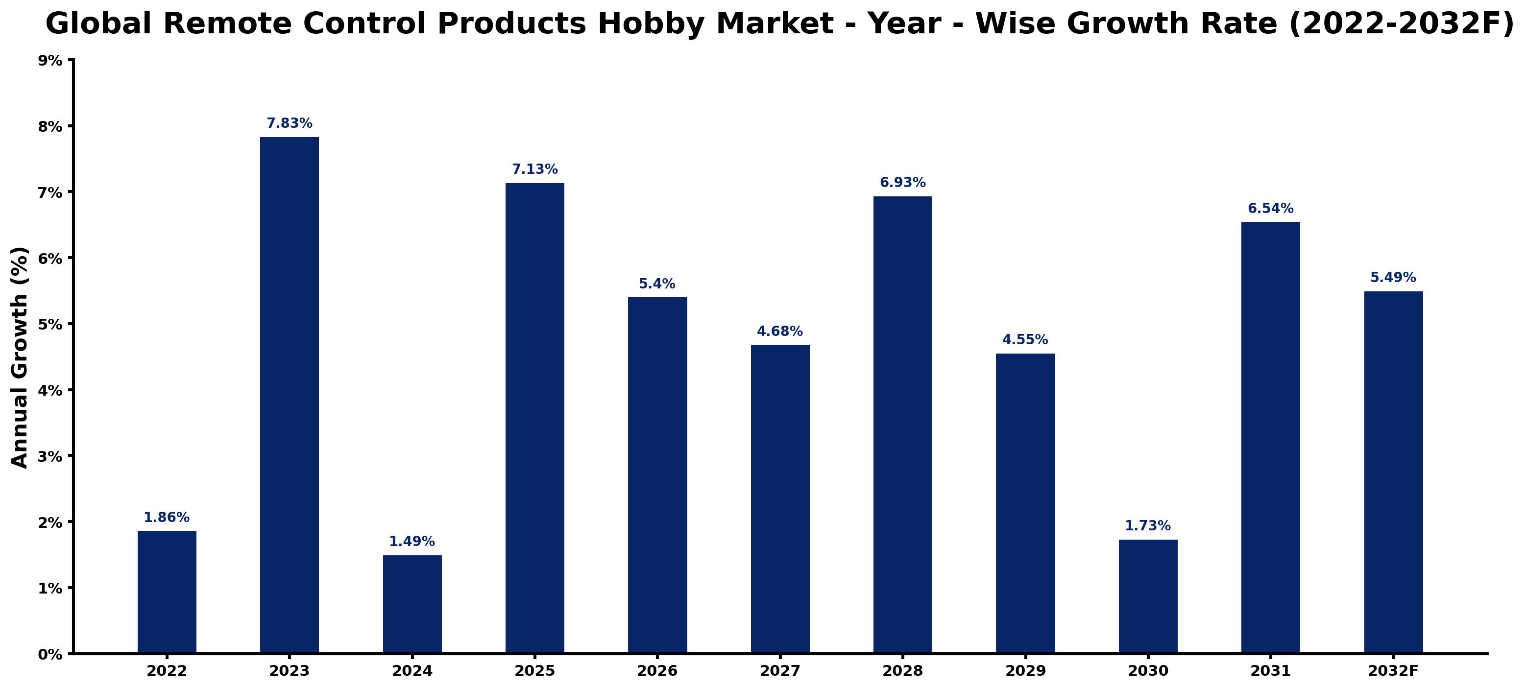 Global Remote Control Products Hobby Market Year-wise Growth Rate and Key Drivers