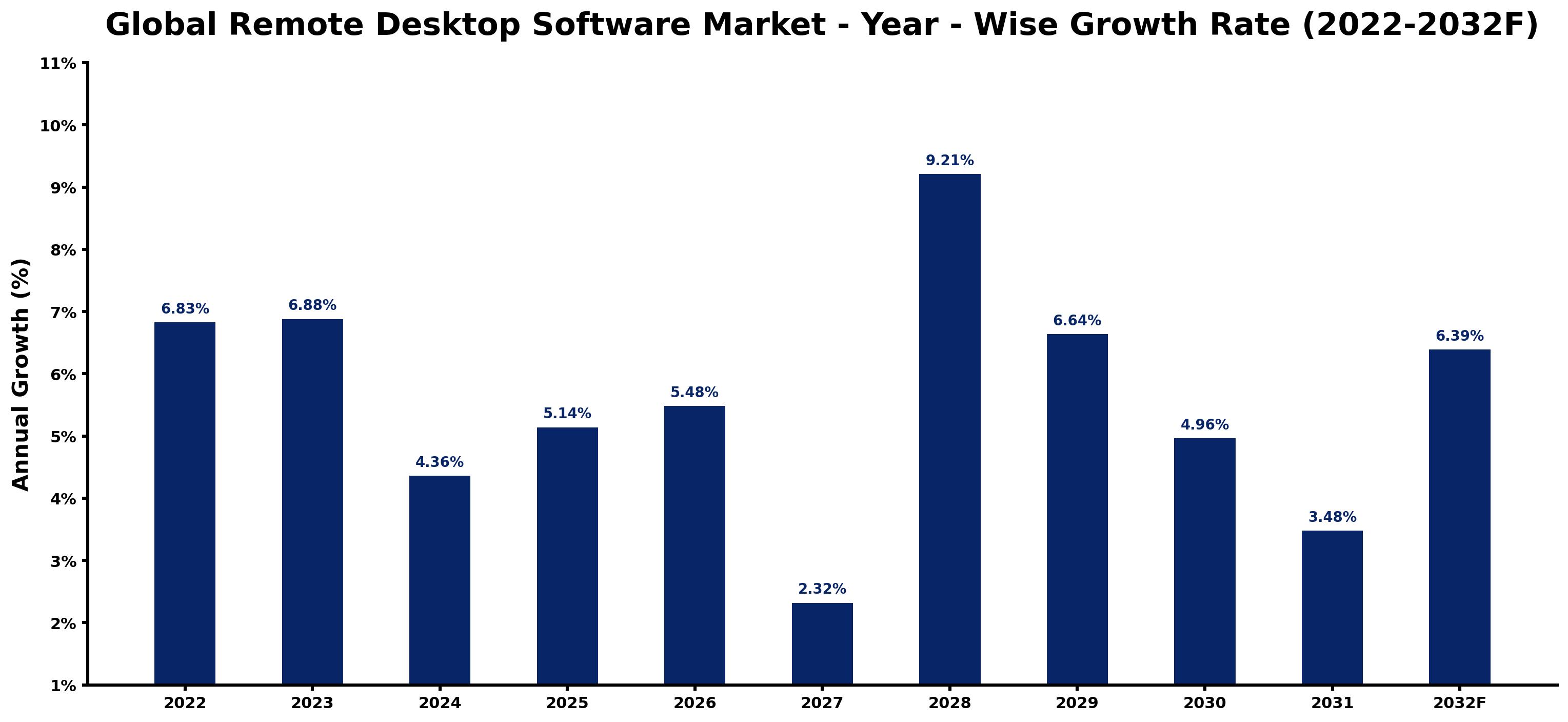 Global Remote Desktop Software Market Year-wise Growth Rate and Key Drivers