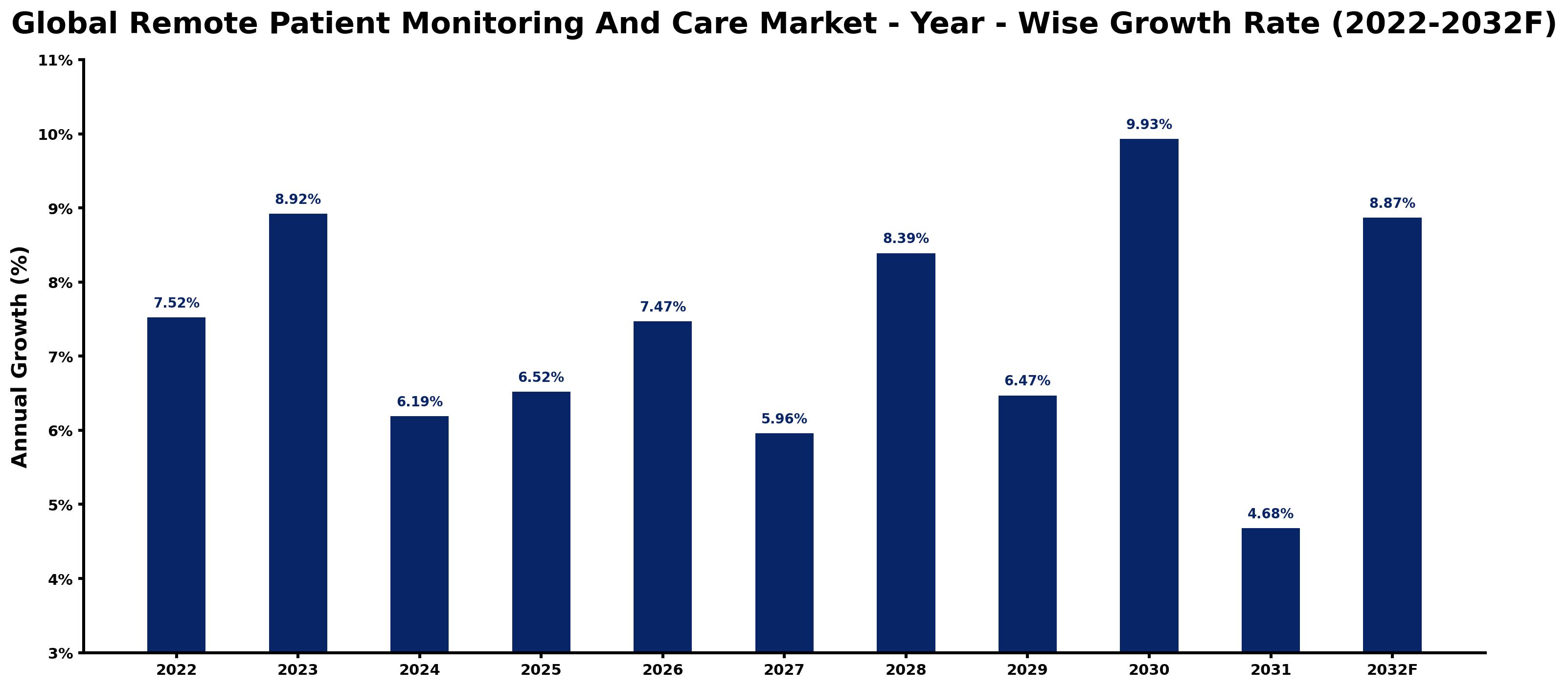 Global Remote Patient Monitoring And Care Market Year-wise Growth Rate and Key Drivers
