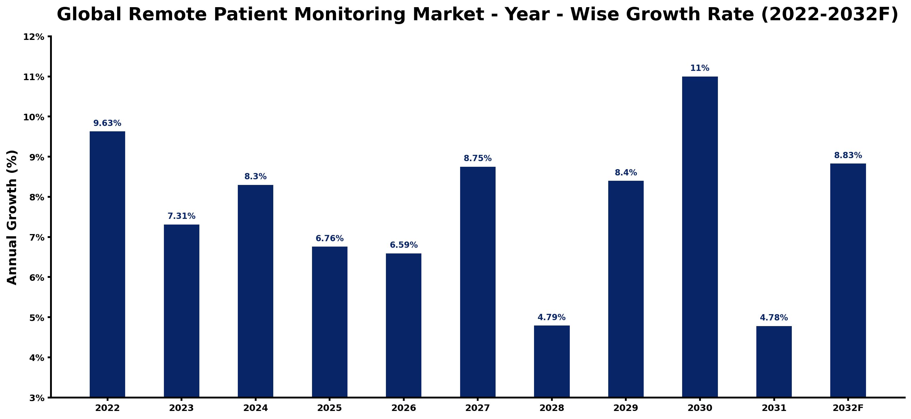 Global Remote Patient Monitoring Market Year-wise Growth Rate and Key Drivers