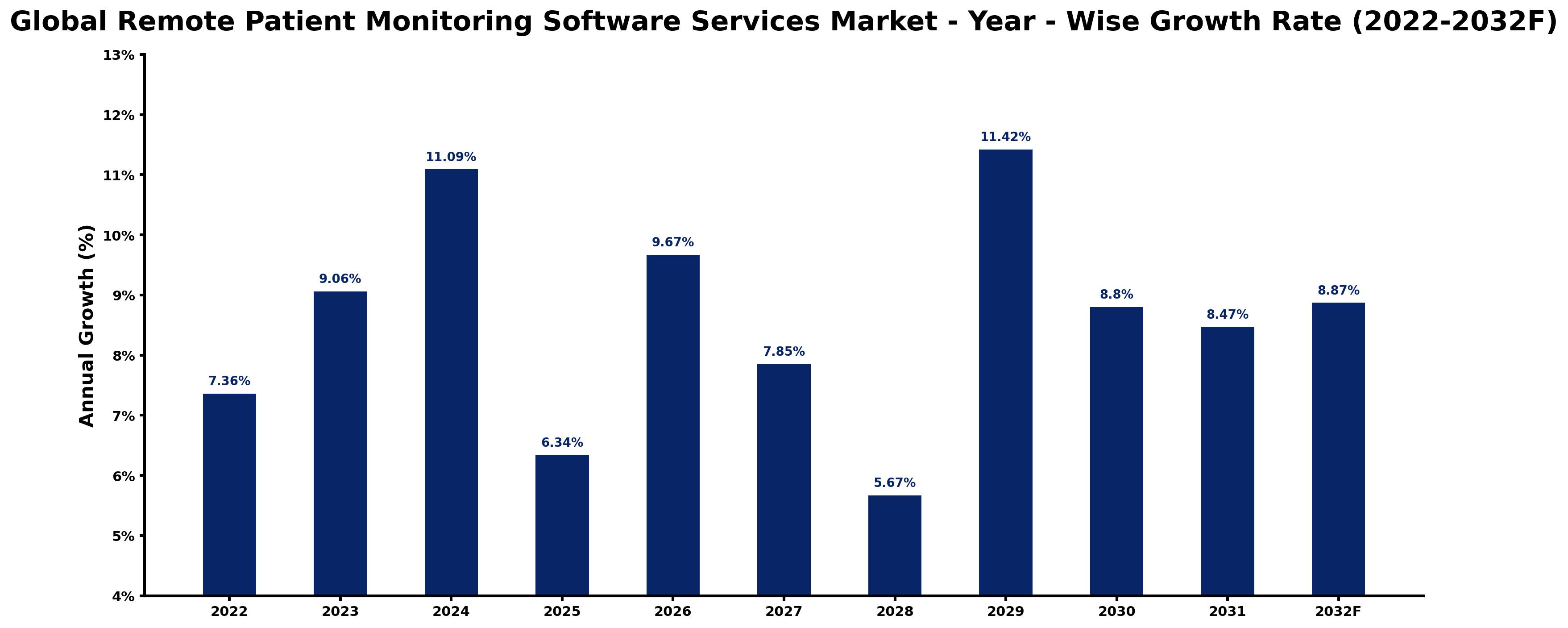 Global Remote Patient Monitoring Software Services Market Year-wise Growth Rate and Key Drivers