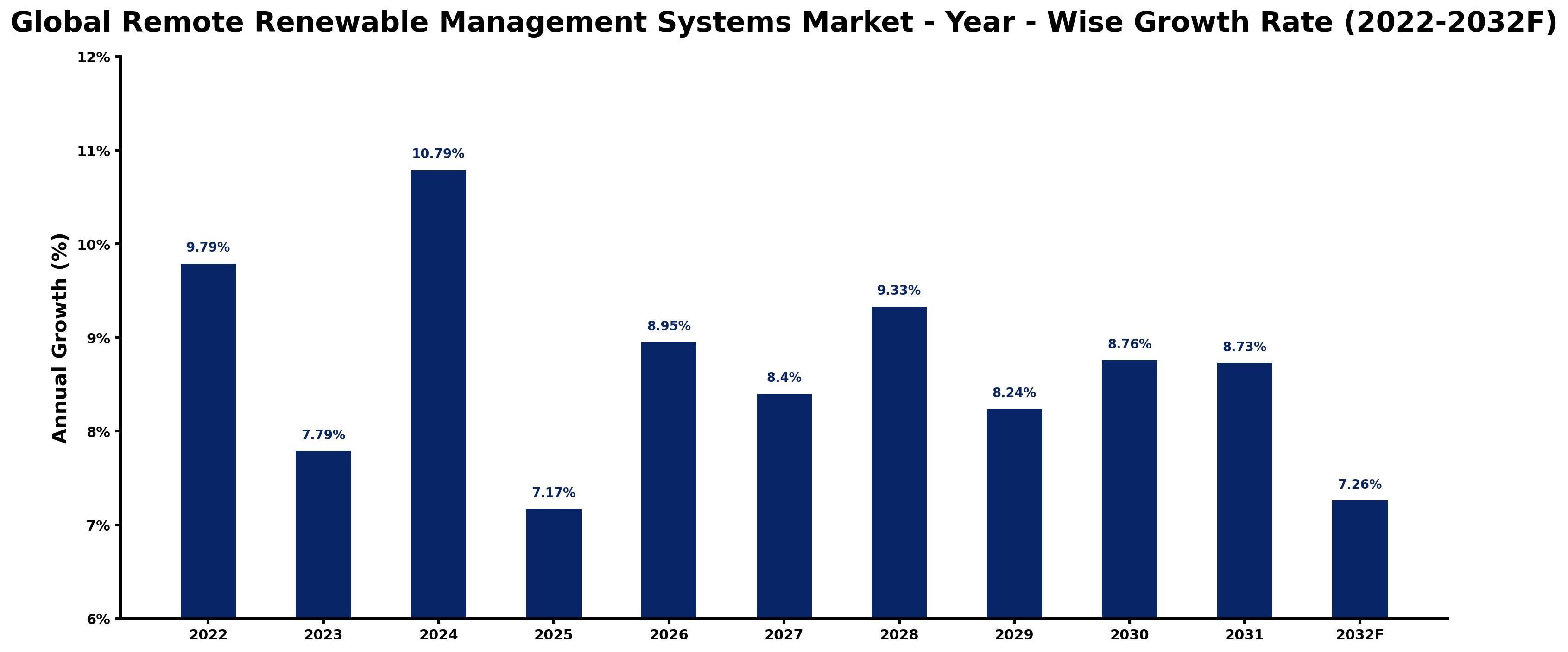 Global Remote Renewable Management Systems Market Year-wise Growth Rate and Key Drivers
