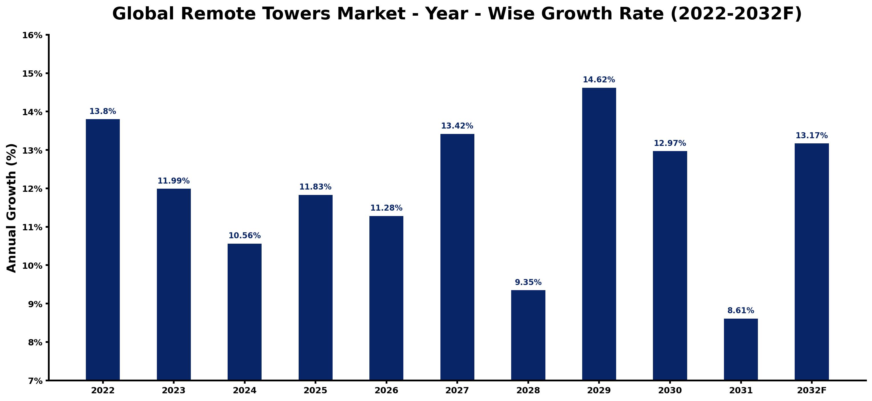 Global Remote Towers Market Year-wise Growth Rate and Key Drivers